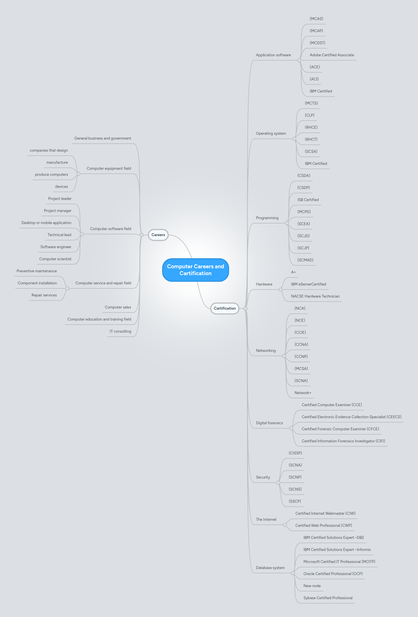 Computer Careers and Cartification | MindMeister Mind map