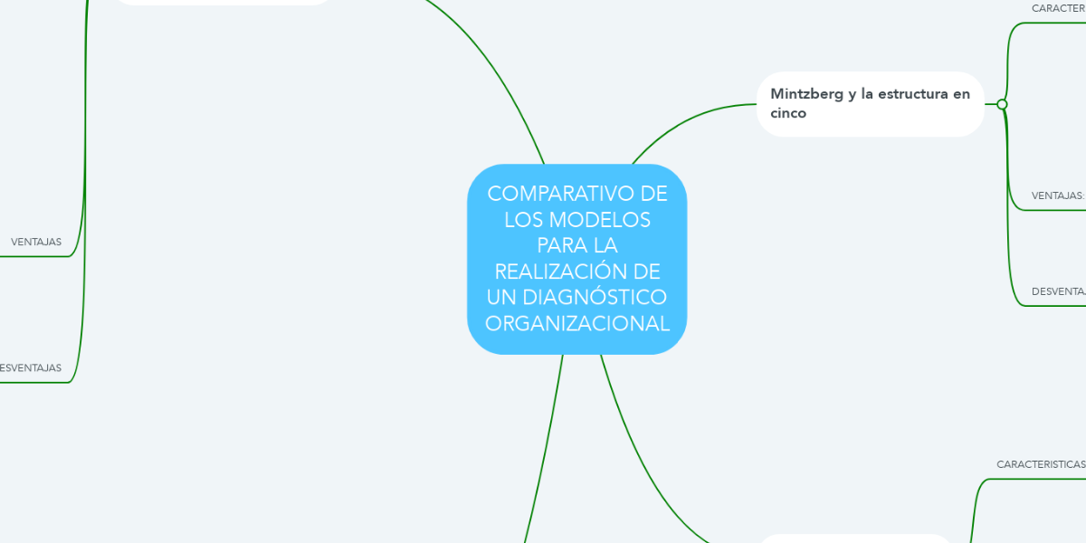 COMPARATIVO DE LOS MODELOS PARA LA REALIZACIÓN DE... | MindMeister Mapa  Mental