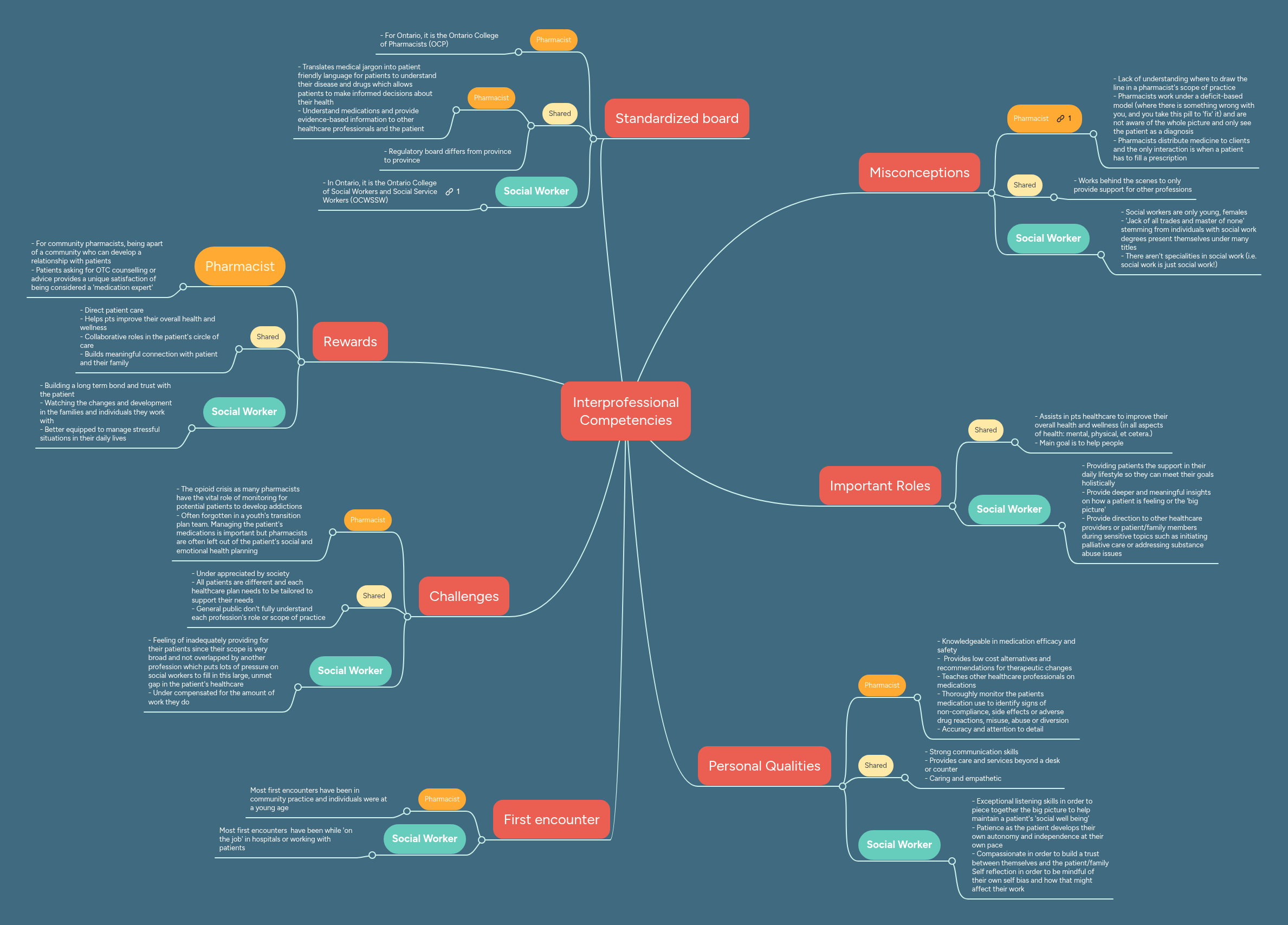 Interprofessional Competencies | MindMeister Mind map