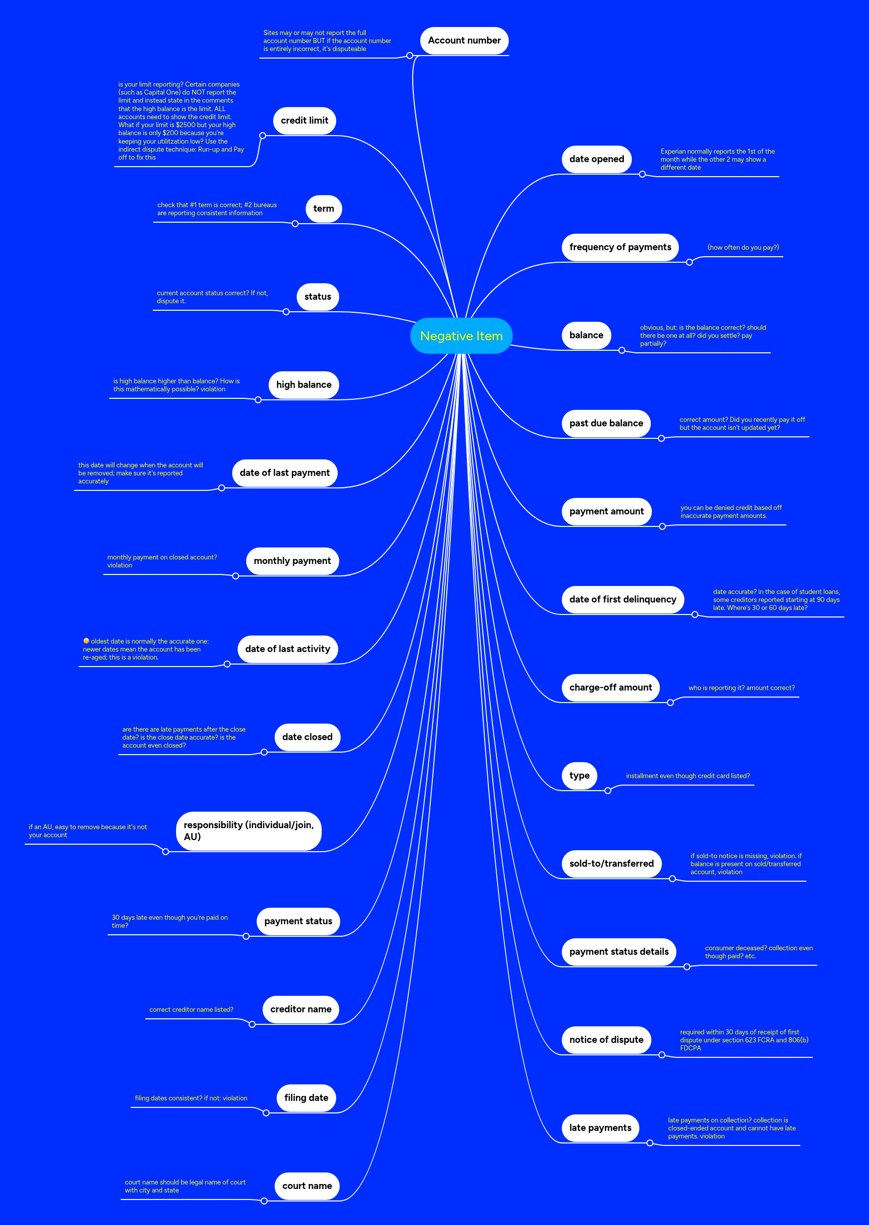 Negative Item | MindMeister Mind map