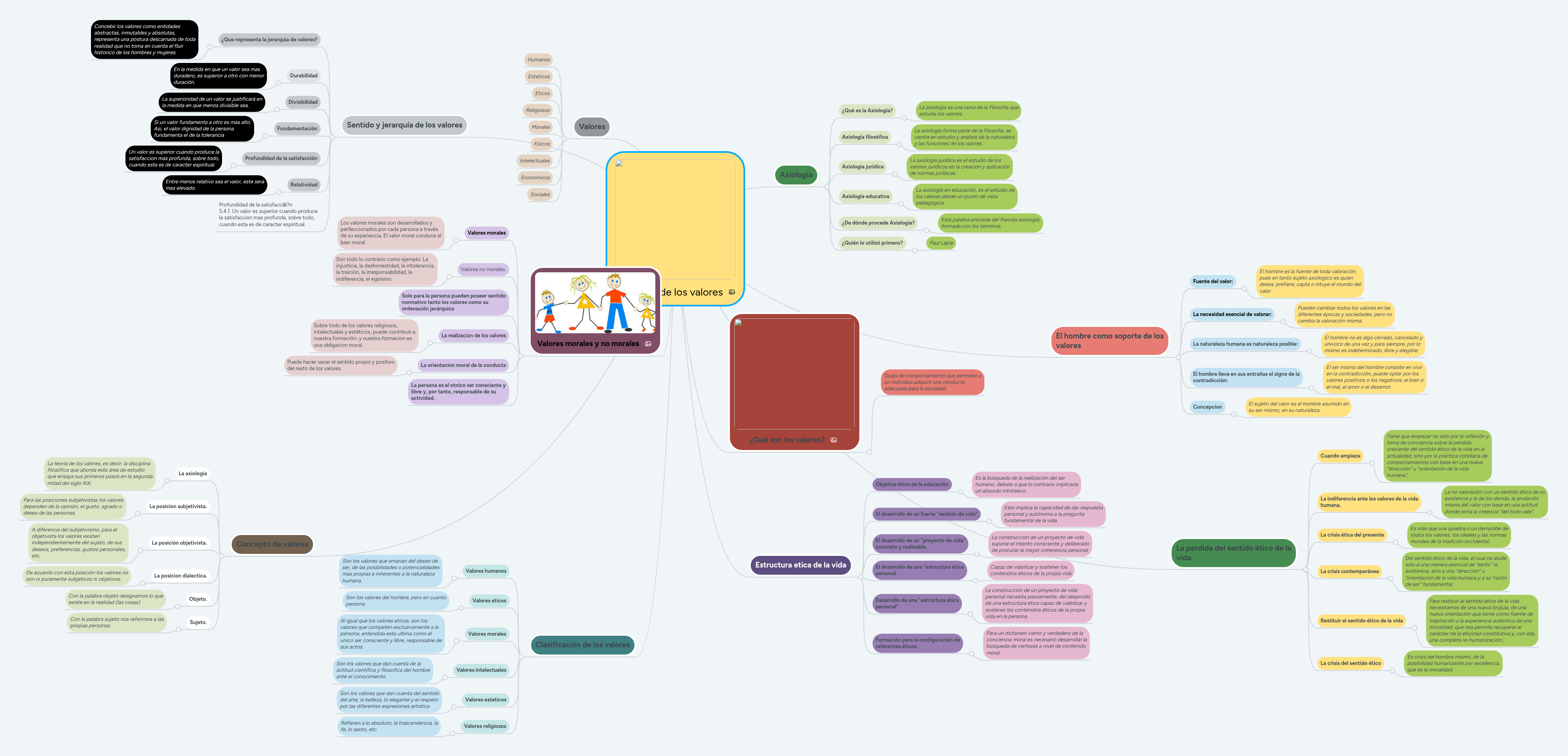 El mundo de los valores | MindMeister Mapa Mental