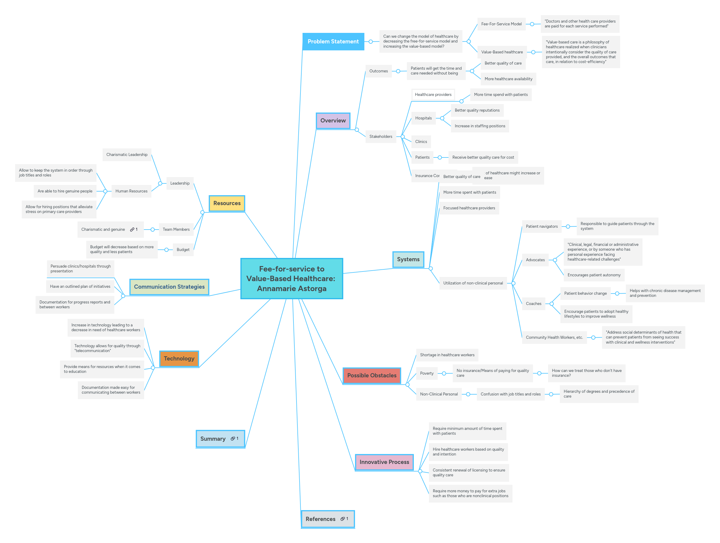 Feeforservice to ValueBased Healthcare Annam