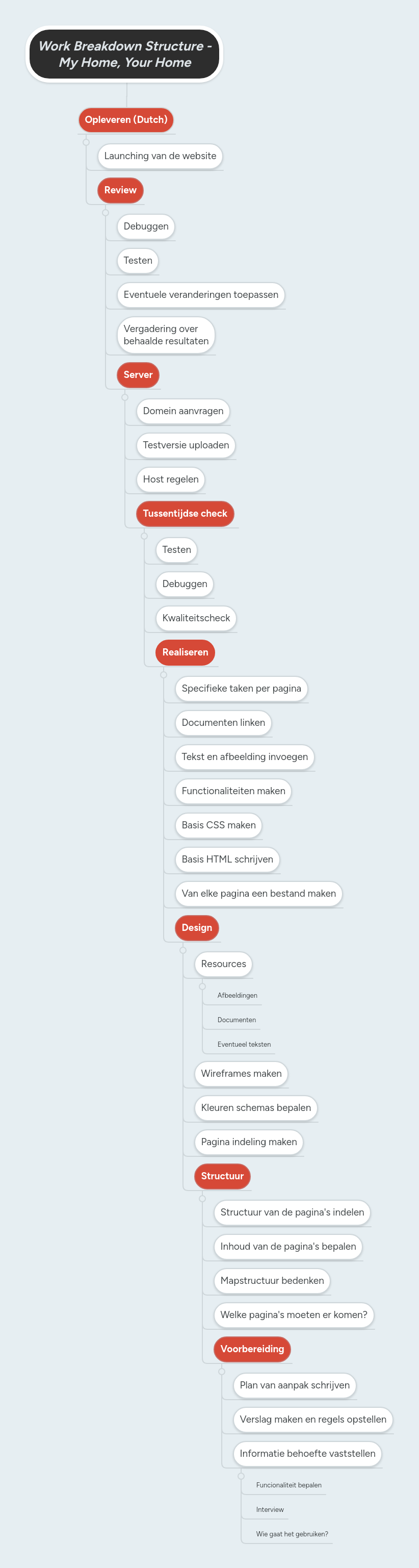 Work Breakdown Structure - My Home, Your Home | MindMeister Mind map