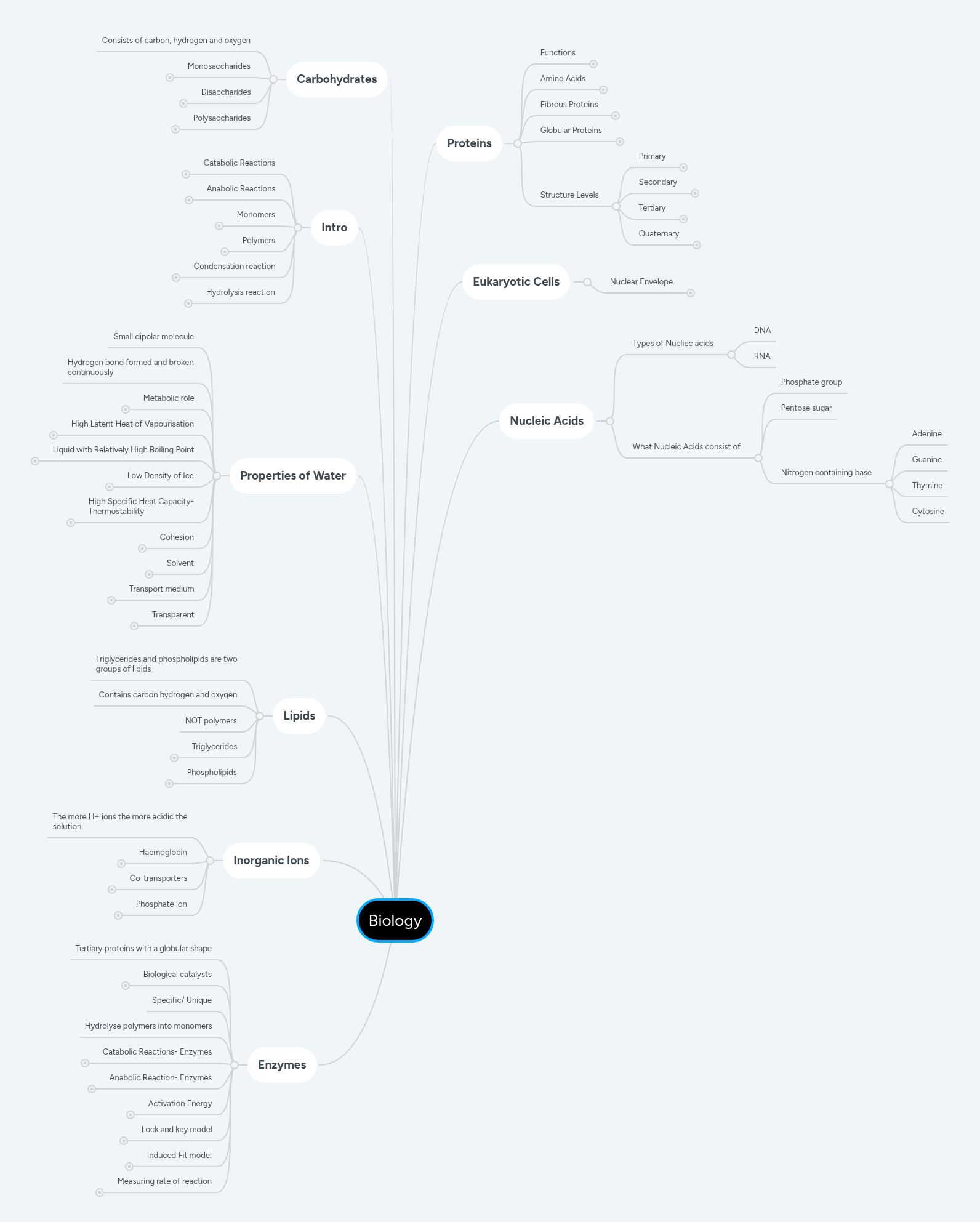 Biology | MindMeister Mind map