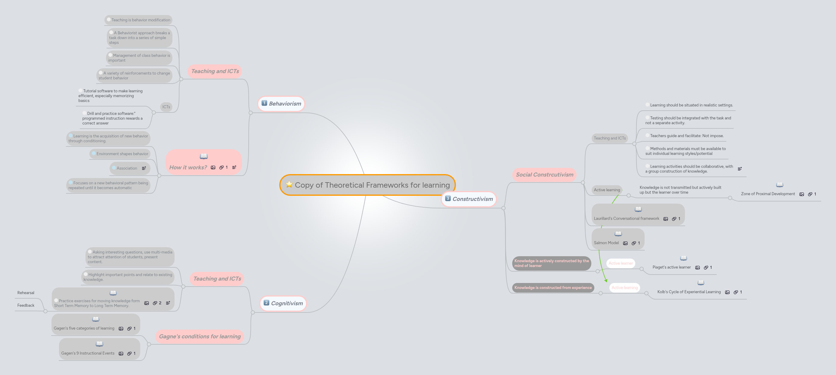 Copy of Theoretical Frameworks for learning | MindMeister Mind map