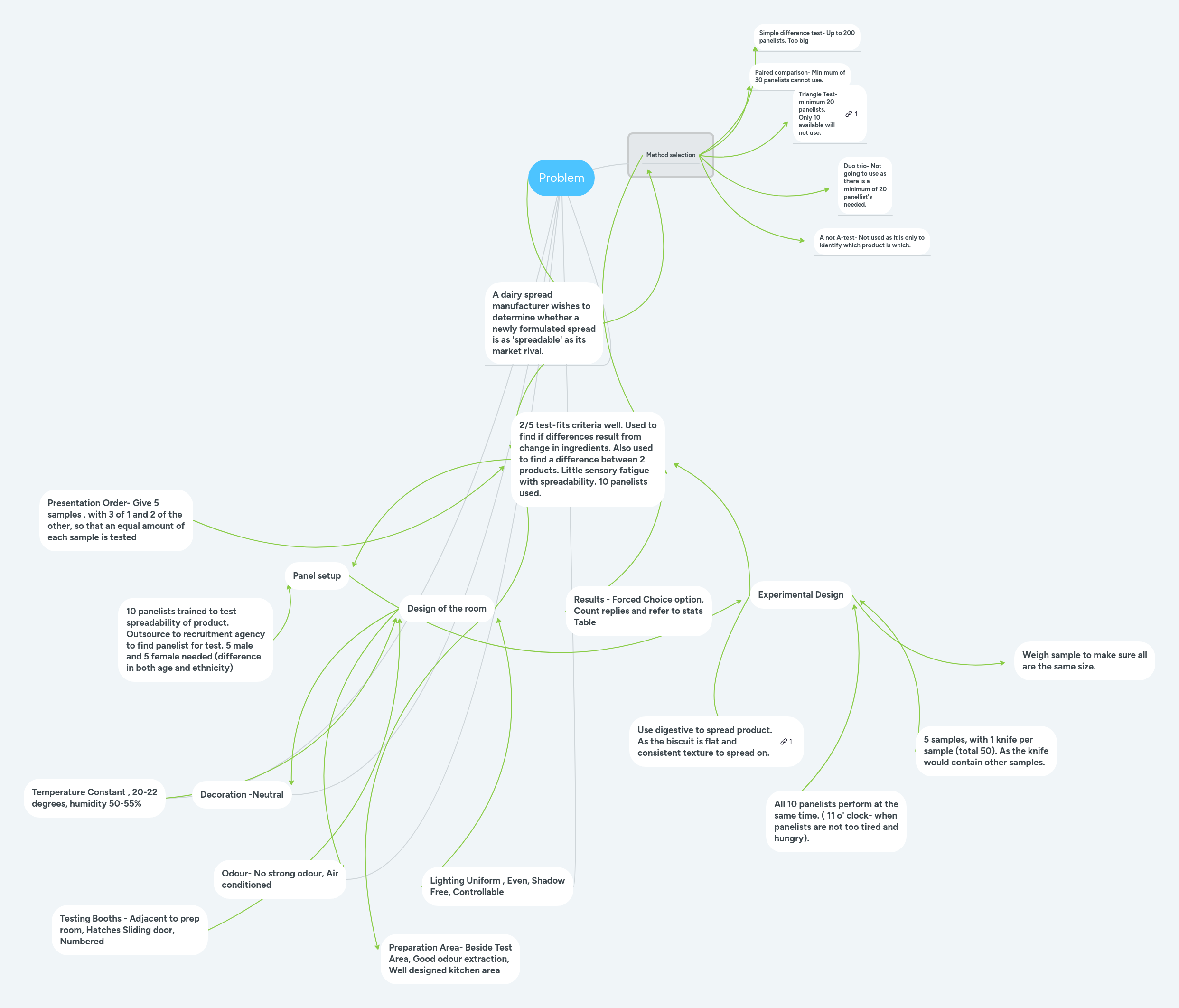 Problem | MindMeister Mind map