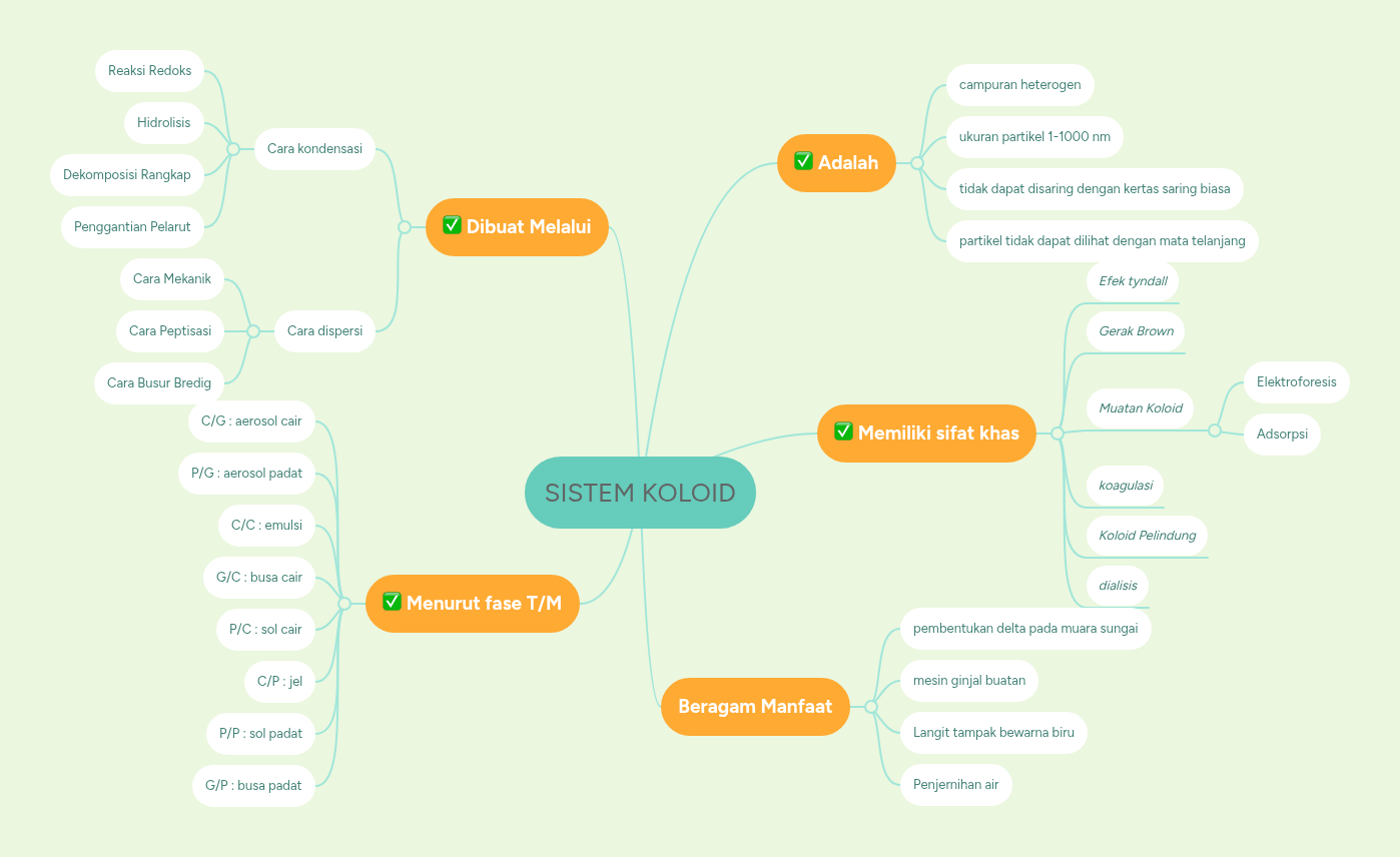SISTEM KOLOID | MindMeister Mind Map
