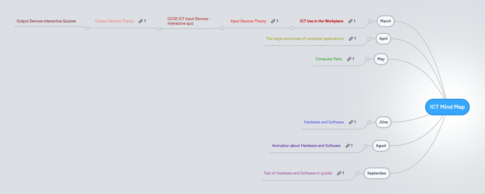 ICT Mind Map | MindMeister Mind map