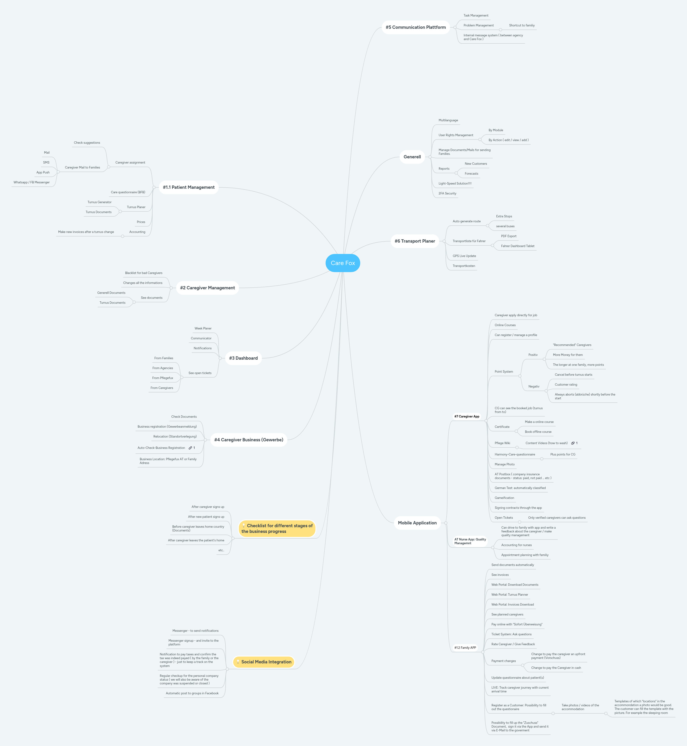 Care Fox | MindMeister Mind map