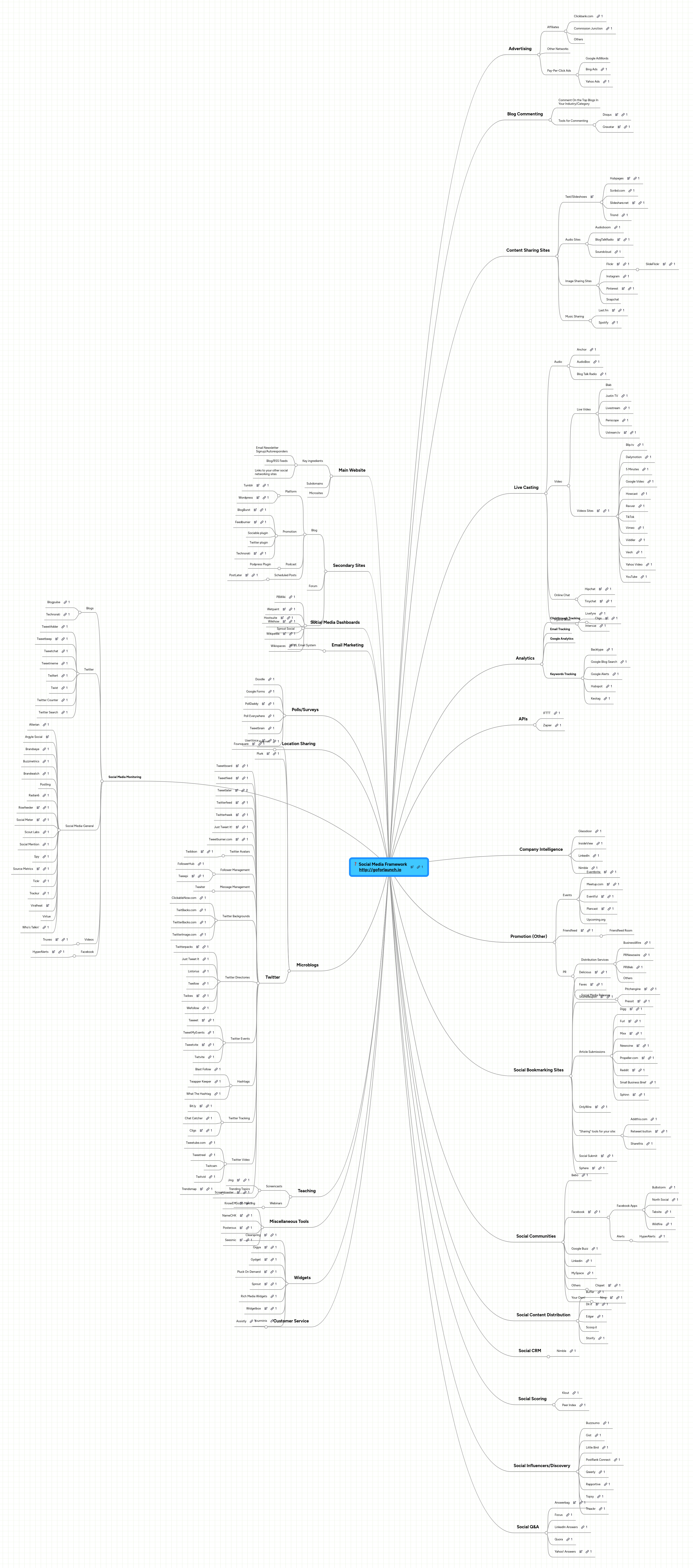 Social Media Framework http://goforlaunch.io | MindMeister Mind map
