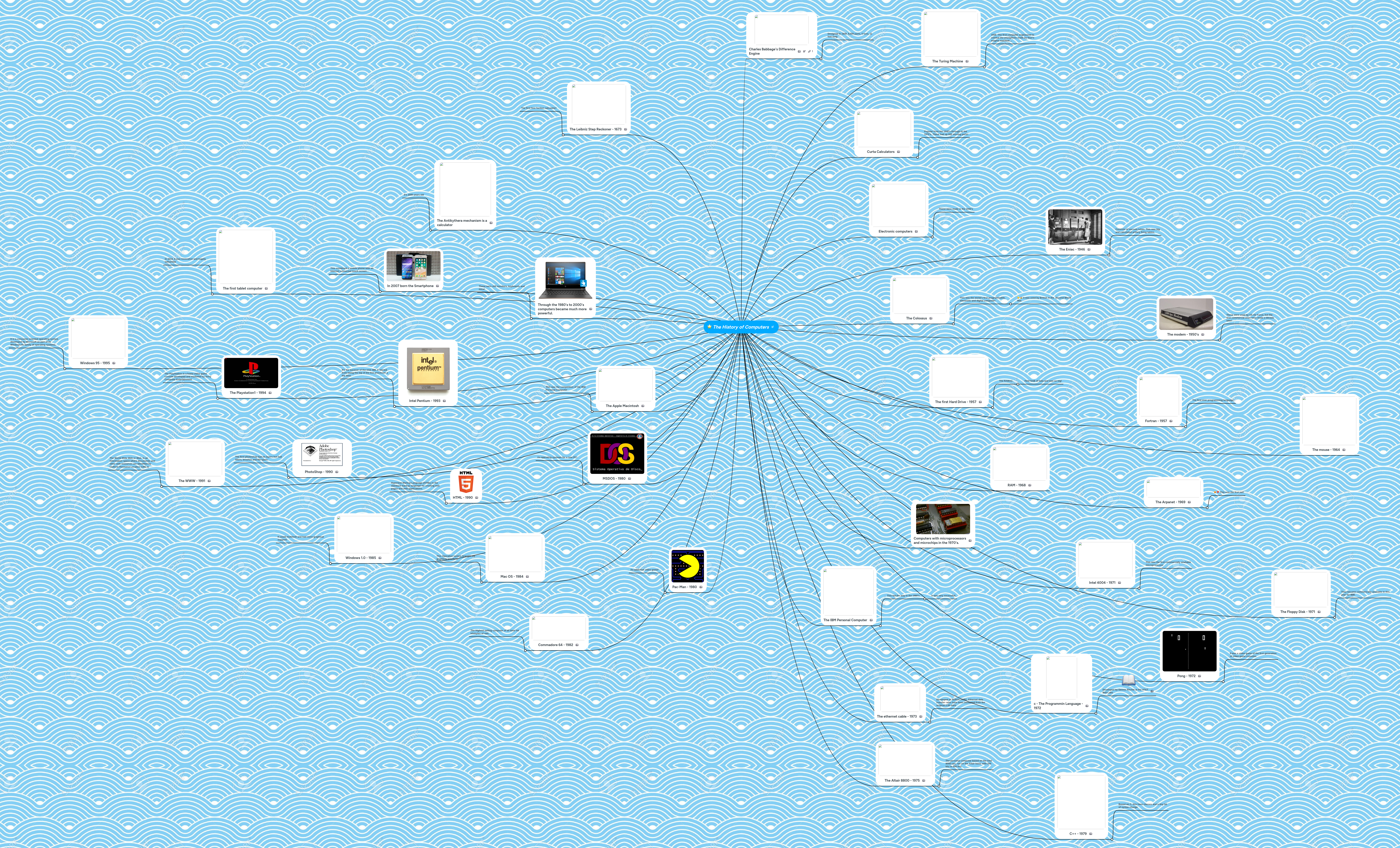The History of Computers | MindMeister Mind map