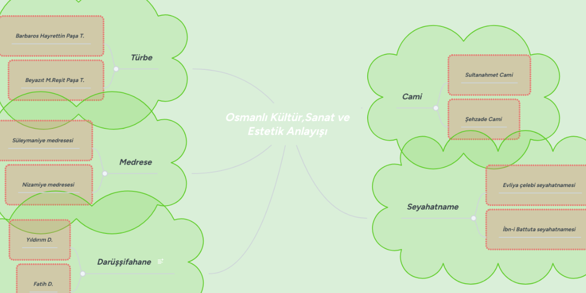 Osmanli Kultur Sanat Ve Estetik Anlayisi Mindmeister Mind Map
