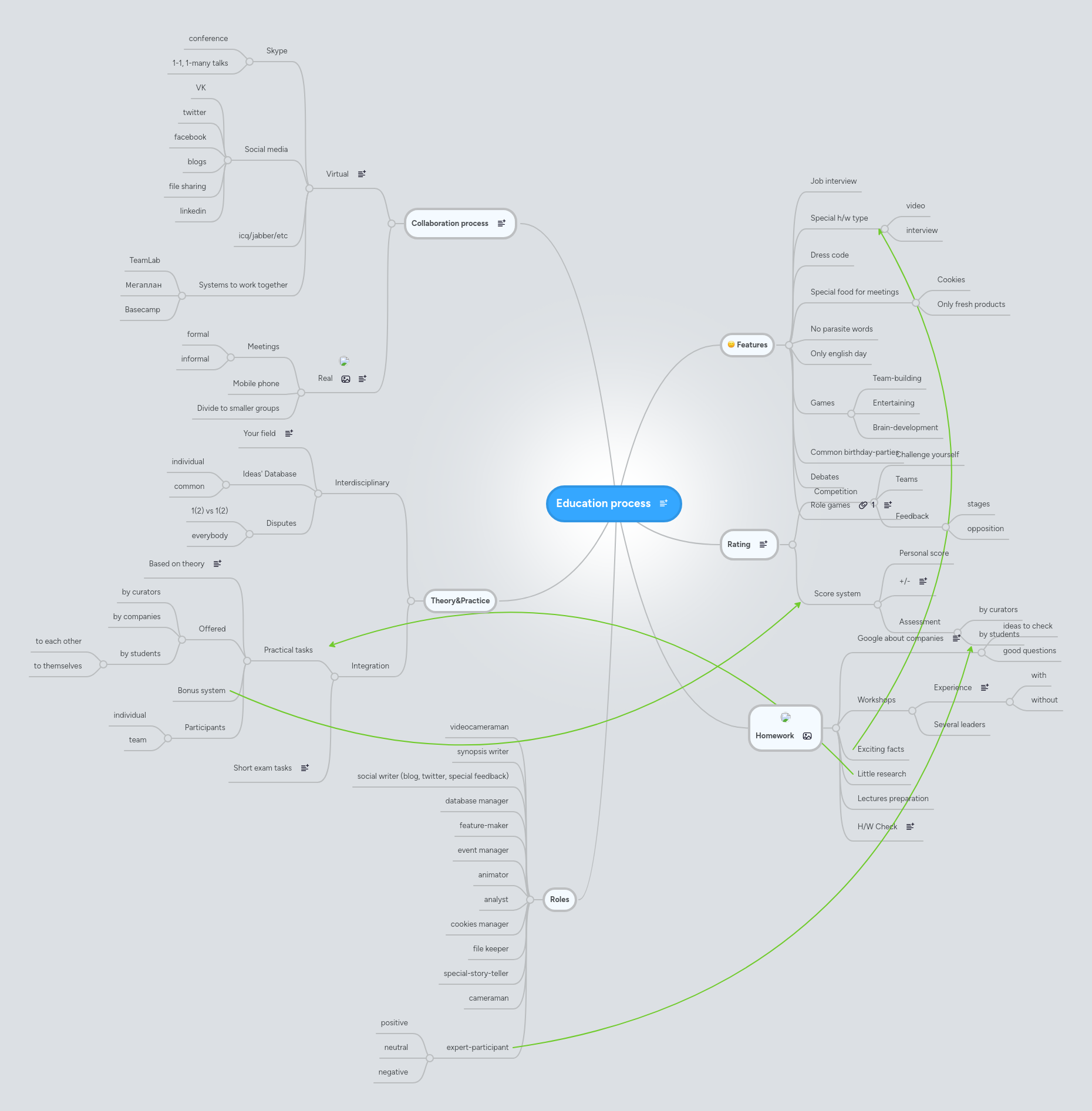 Education process | MindMeister Mind map