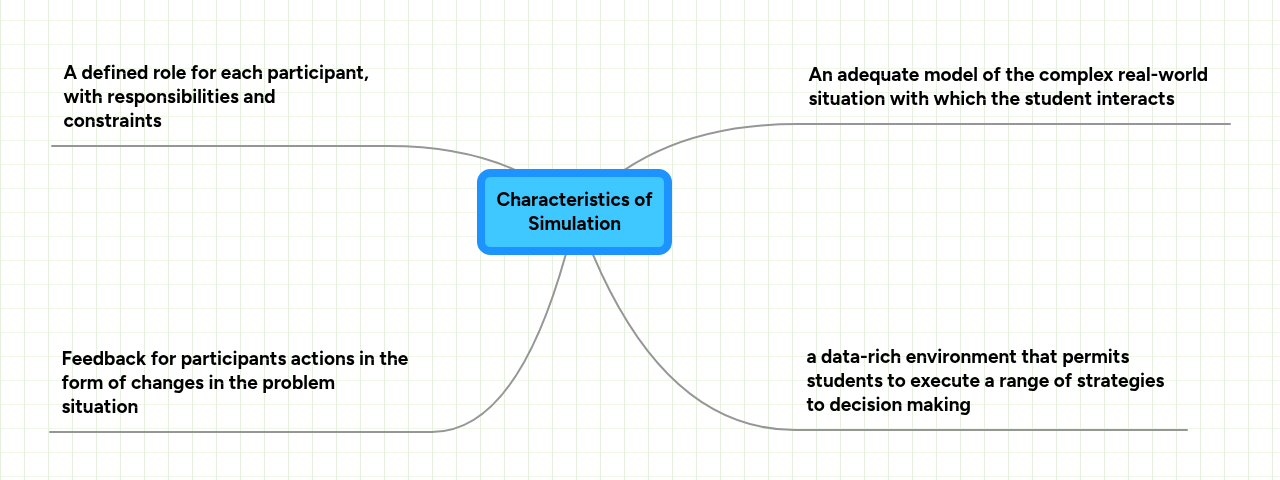 Characteristics of Simulation | MindMeister Mind map