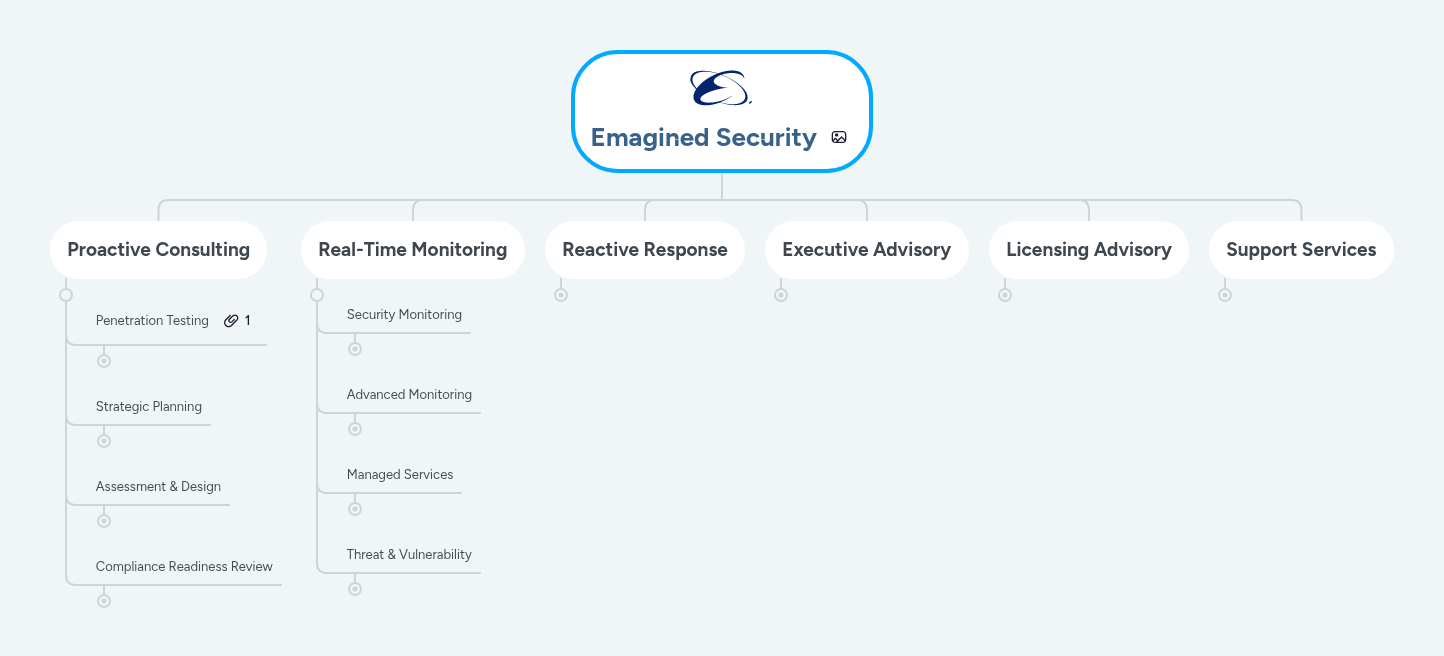 Emagined Security | MindMeister Mind map