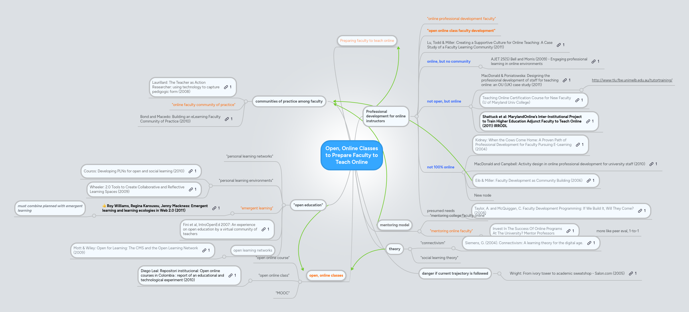 Open, Online Classes to Prepare Faculty to Teach ... | MindMeister Mind map