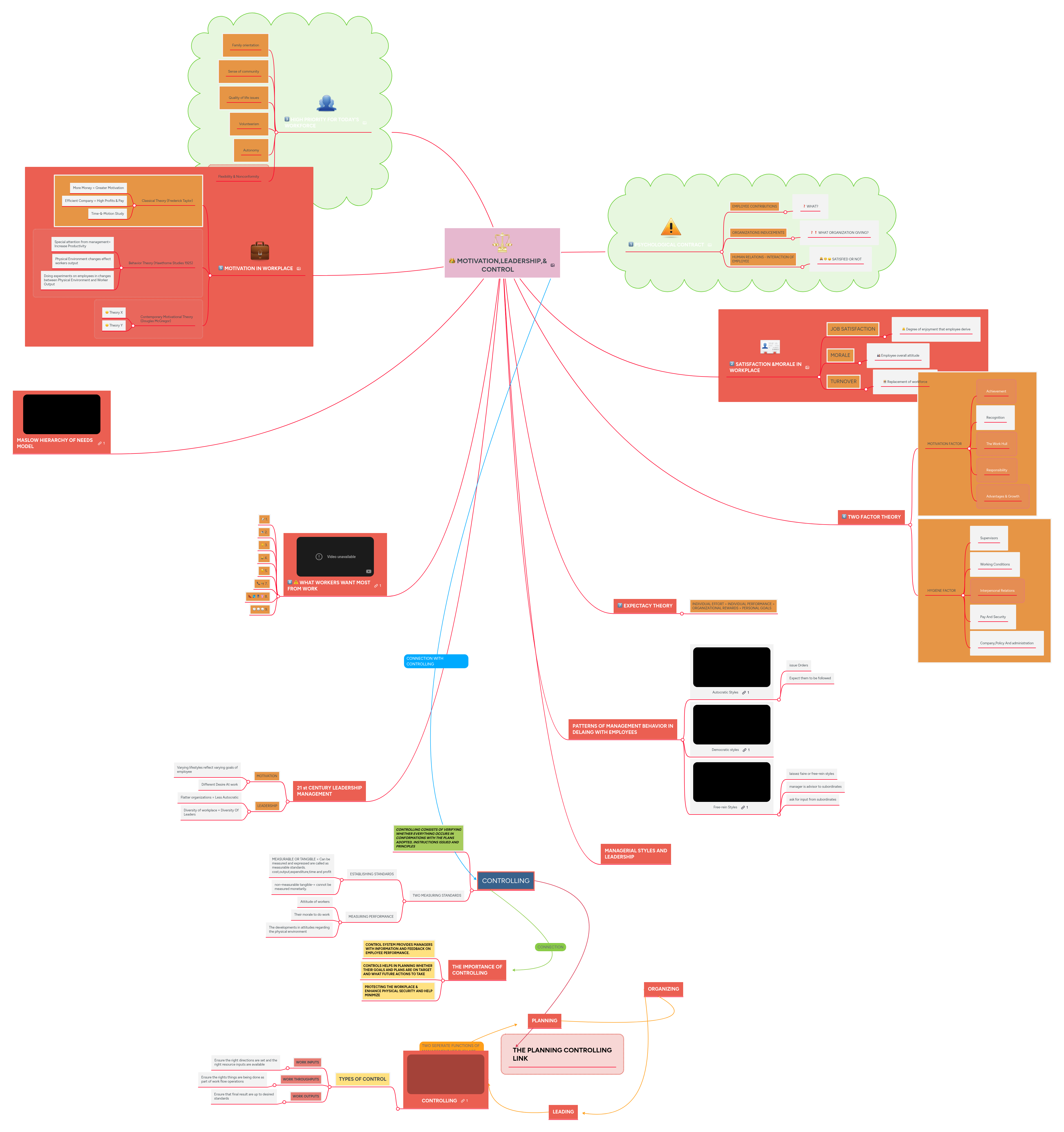 MOTIVATION,LEADERSHIP,& CONTROL | MindMeister Mind map