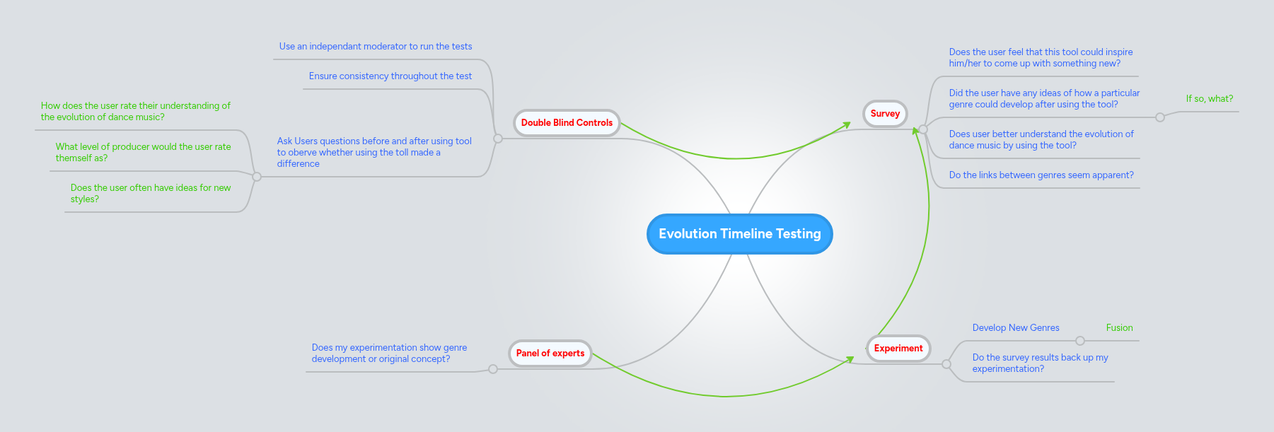 Evolution Timeline Testing | MindMeister Mind map