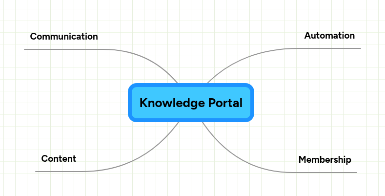 Knowledge Portal | MindMeister Mind map