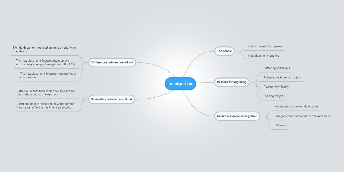 Immigration Mindmeister Mind Map