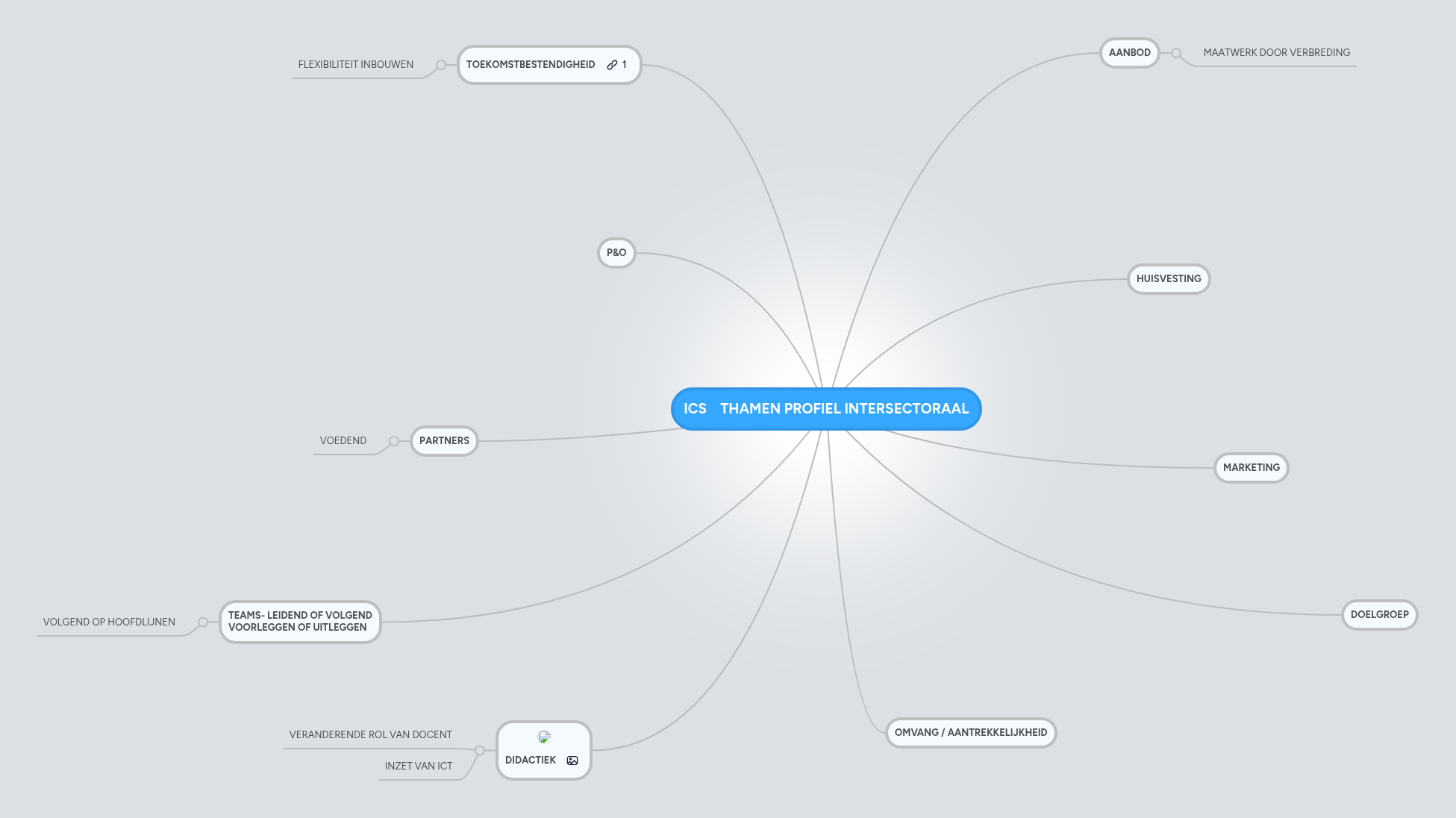 ICS THAMEN PROFIEL INTERSECTORAAL | MindMeister Mindmap