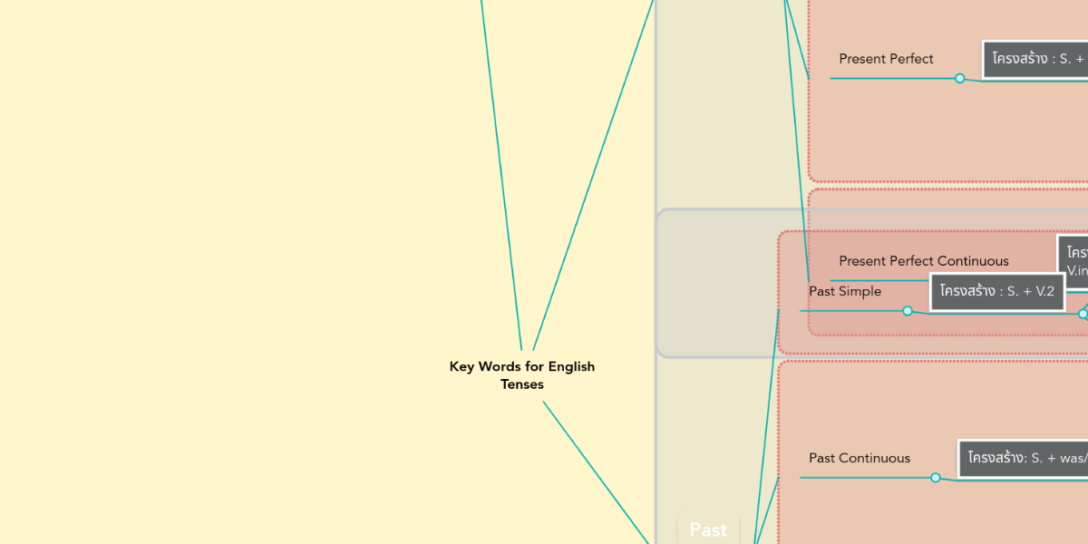 Key Words For English Tenses Mindmeister Mind Map