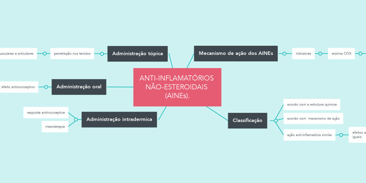 ANTI-INFLAMATÓRIOS NÃO-ESTEROIDAIS (AINEs). | MindMeister Mapa Mental