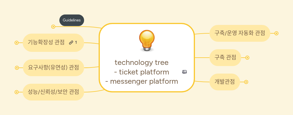 technology tree - ticket platform - messenger pla... | MindMeister 마인드 맵