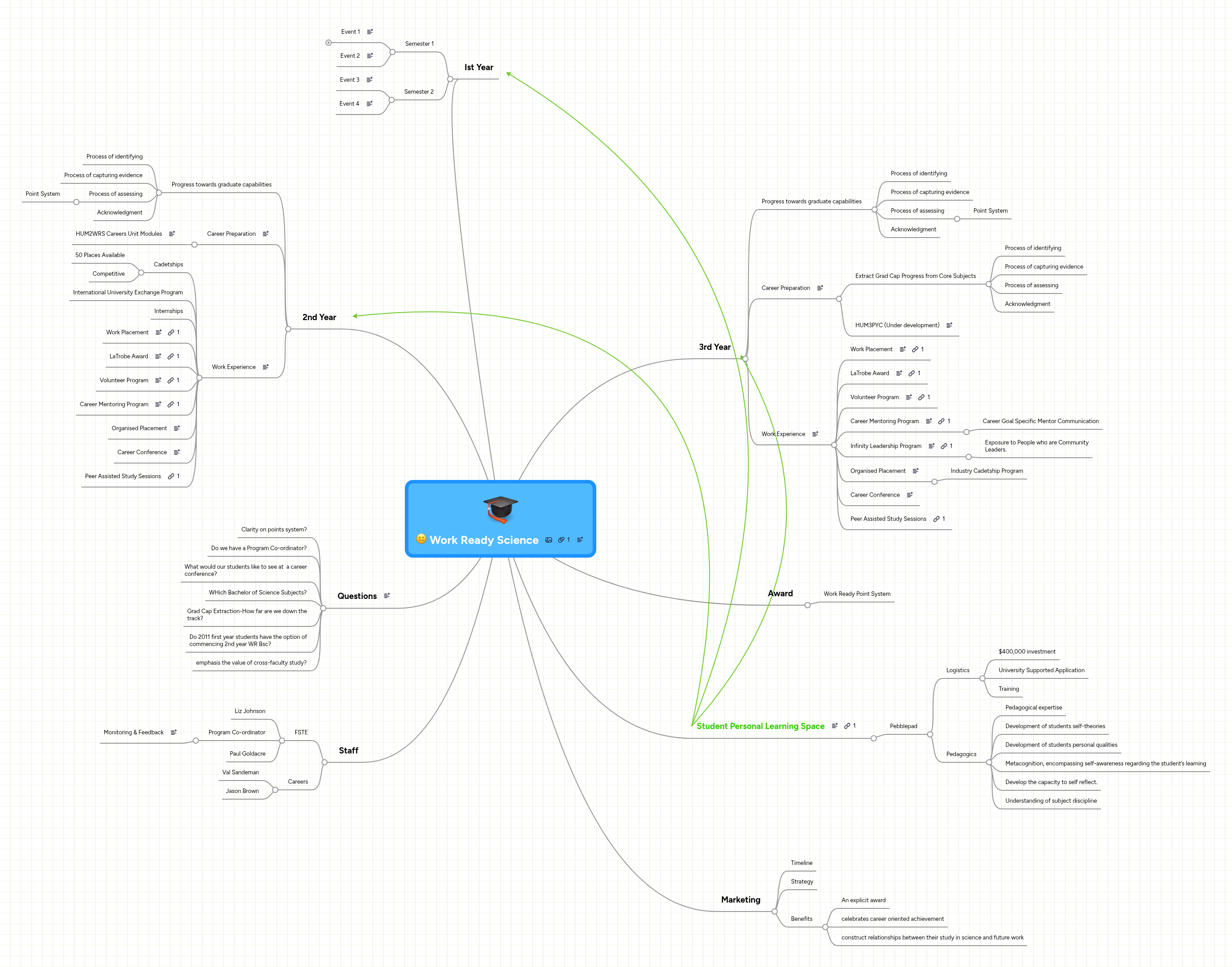 Work Ready Science | MindMeister Mind map