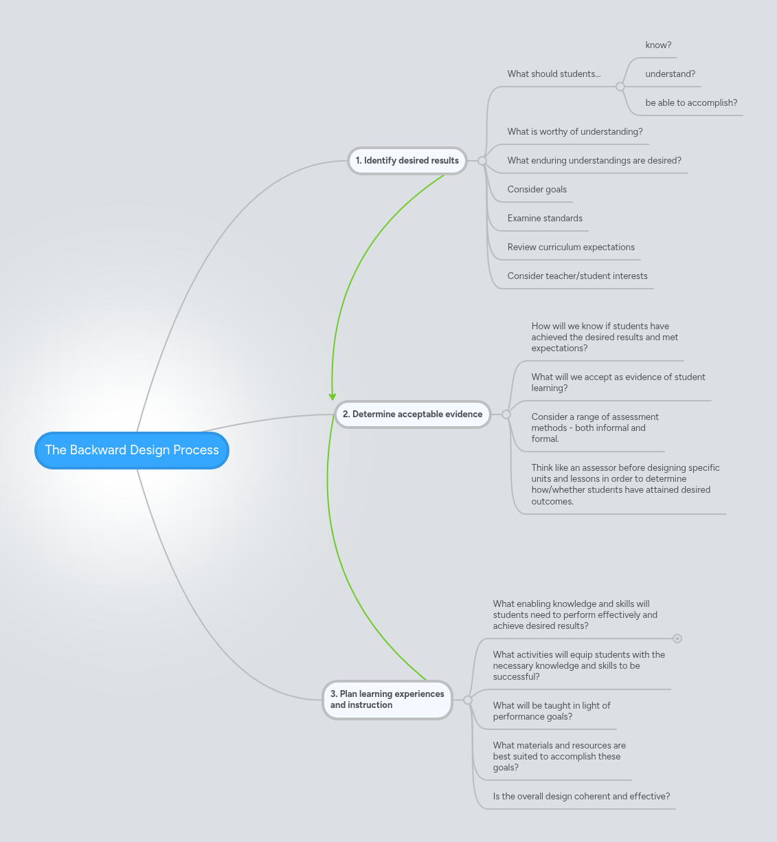The Backward Design Process | MindMeister Mind map