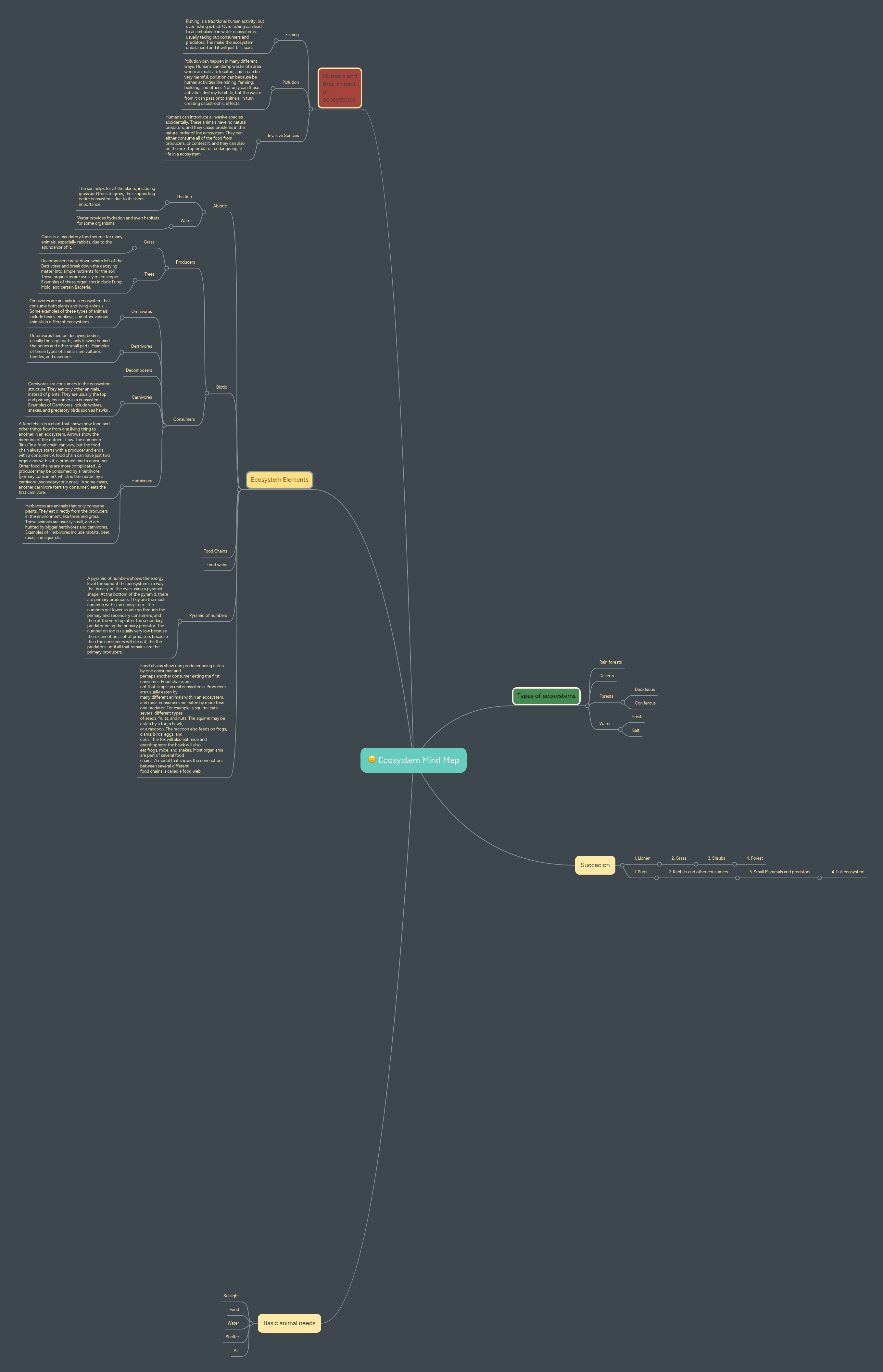 Ecosystem Mind Map | MindMeister Mind Map