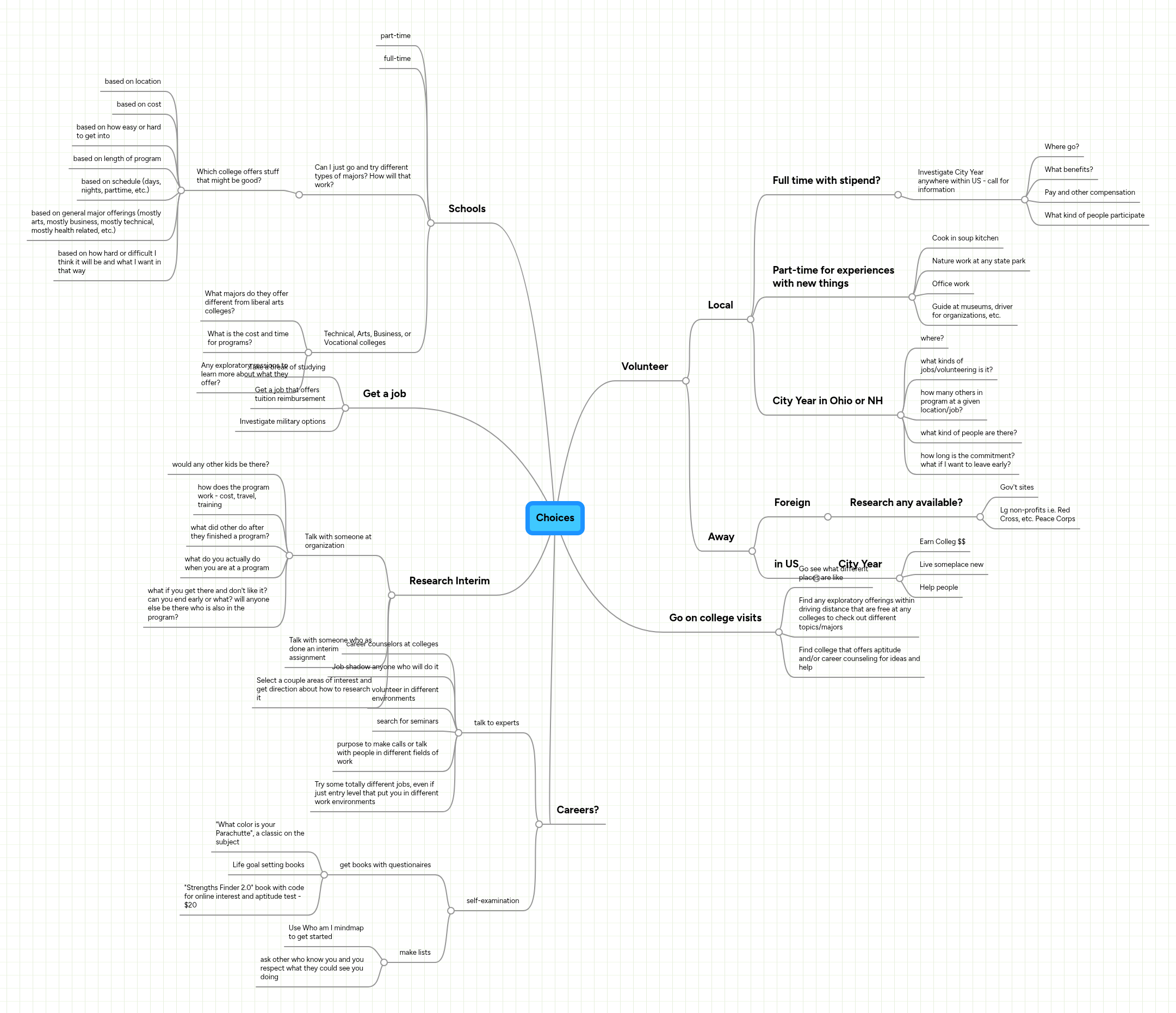 Choices | MindMeister Mind map