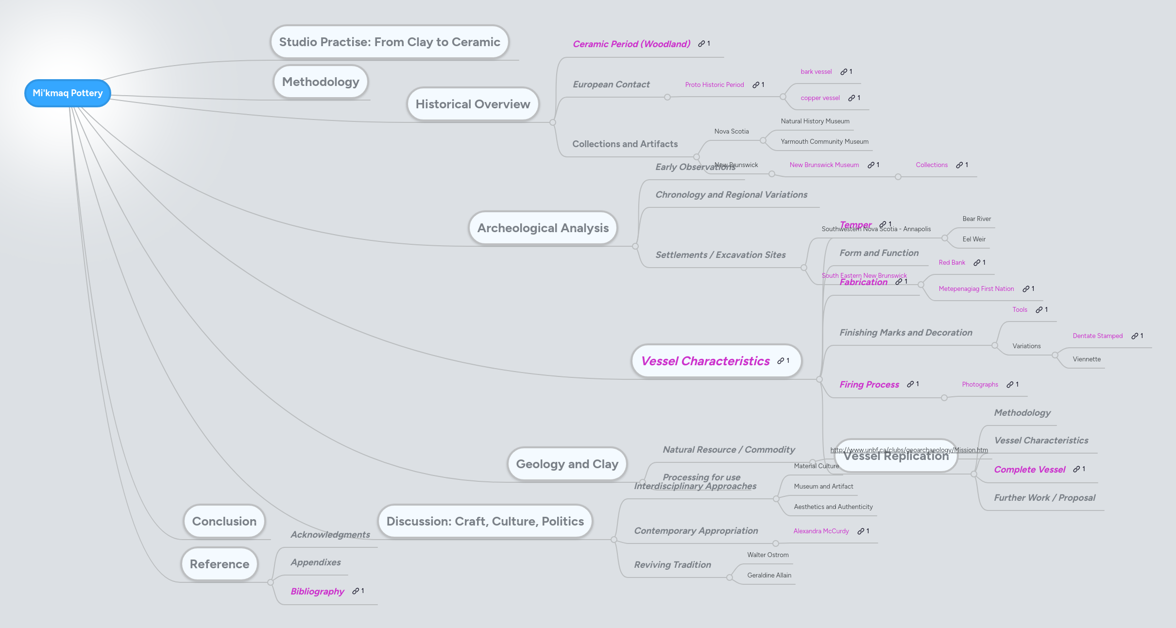 Mi'kmaq Pottery MindMeister Mind Map