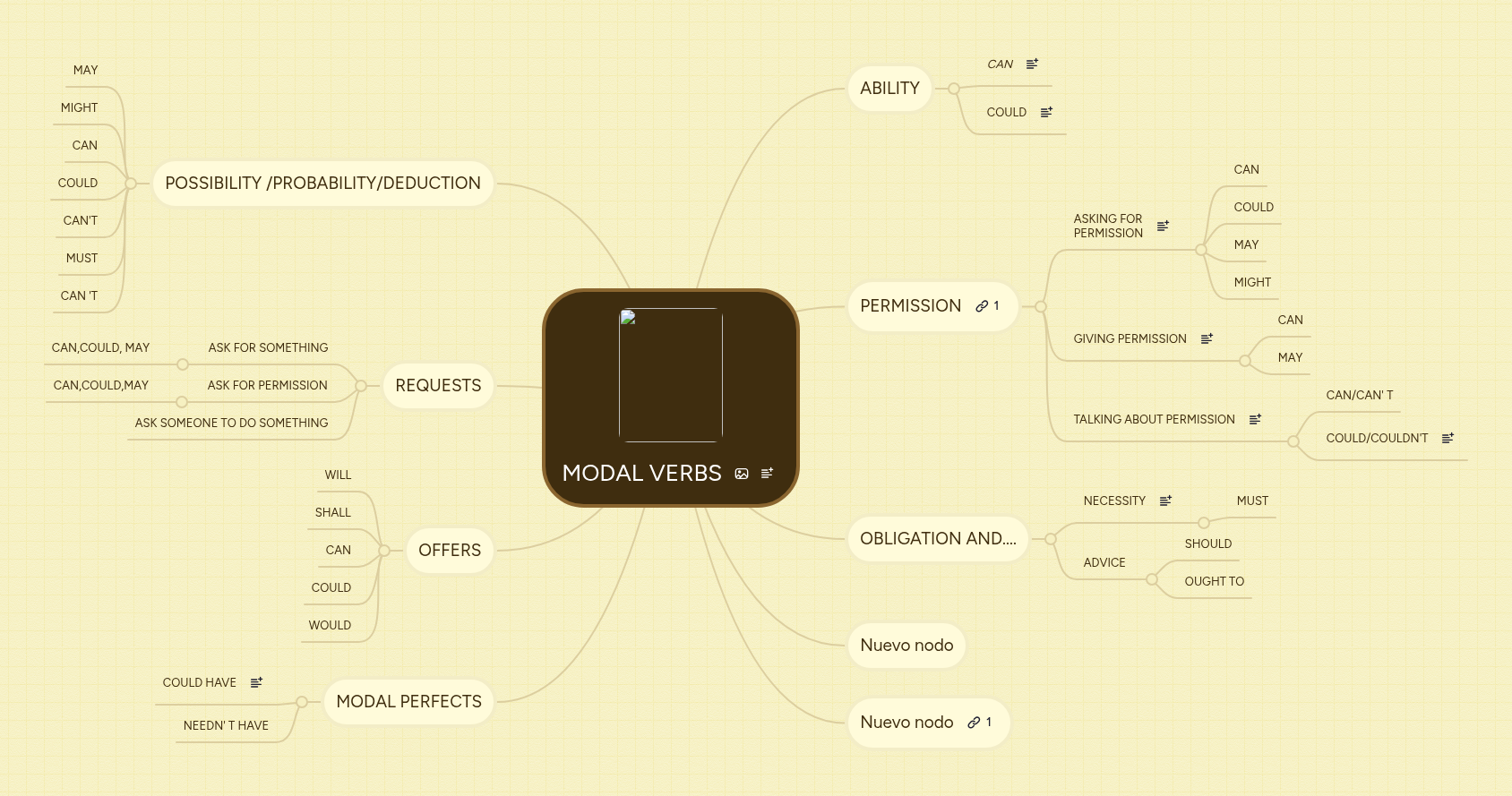 MODAL VERBS | MindMeister Mind Map
