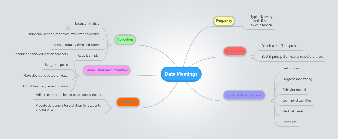Data Meetings | MindMeister Mind map