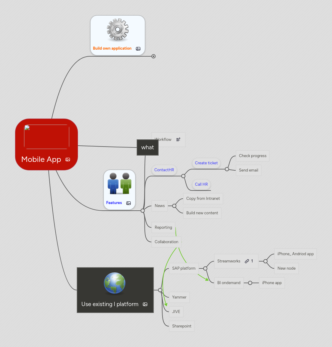 Mobile App | MindMeister Mind map