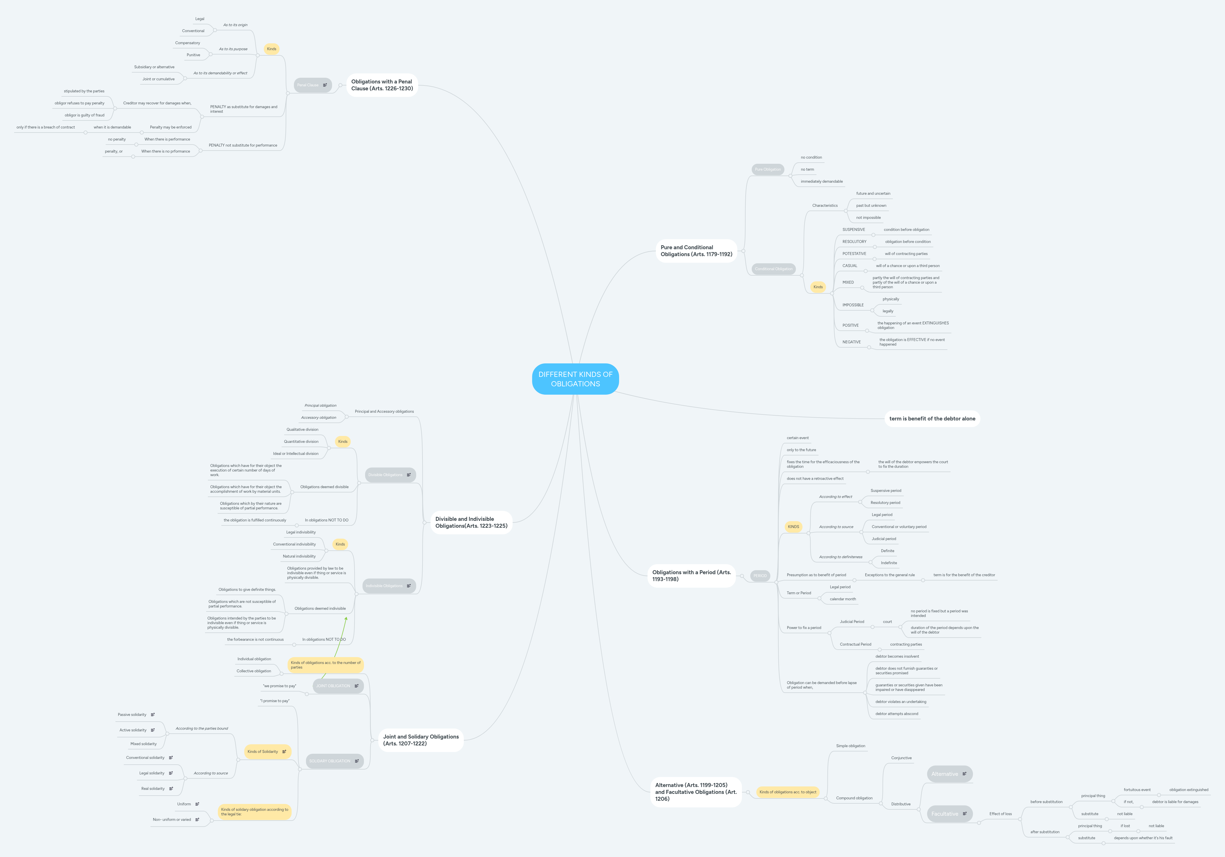 DIFFERENT KINDS OF OBLIGATIONS | MindMeister Mind Map