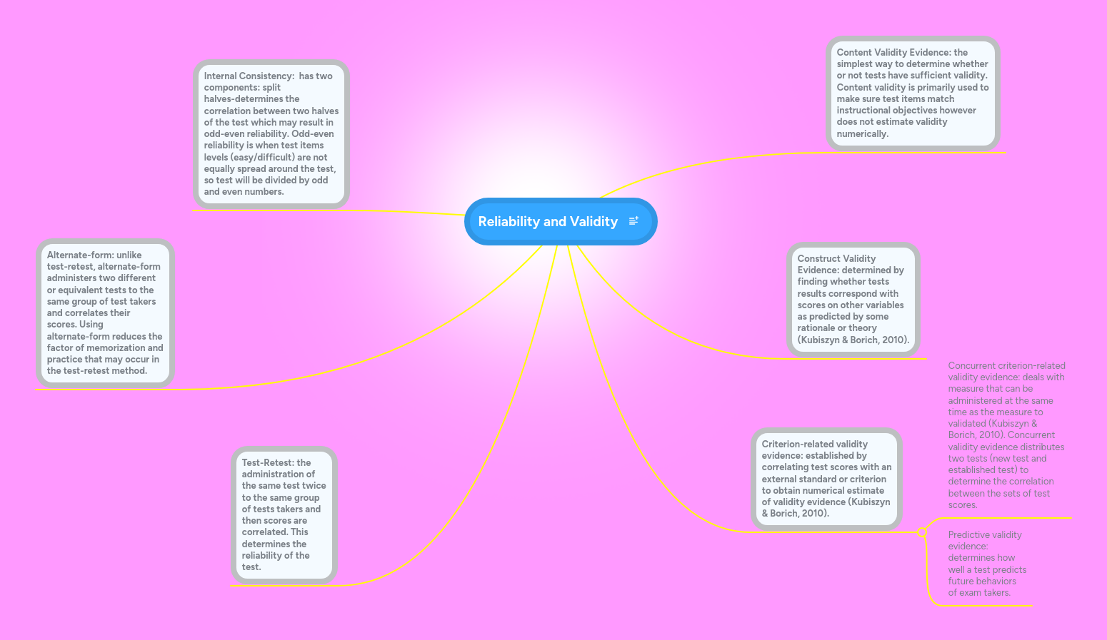 Reliability and Validity | MindMeister Mind map
