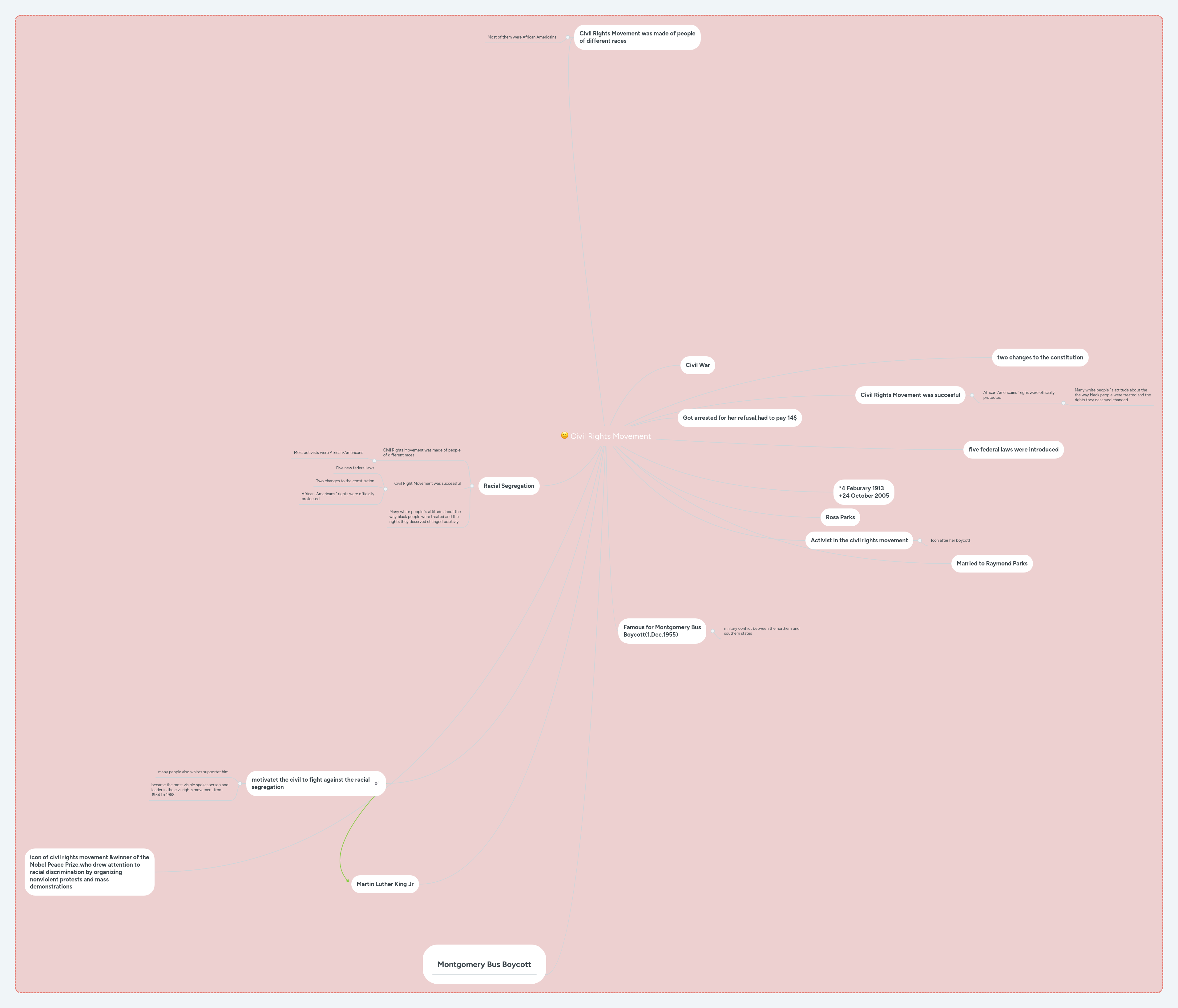 Civil Rights Movement | MindMeister Mind map