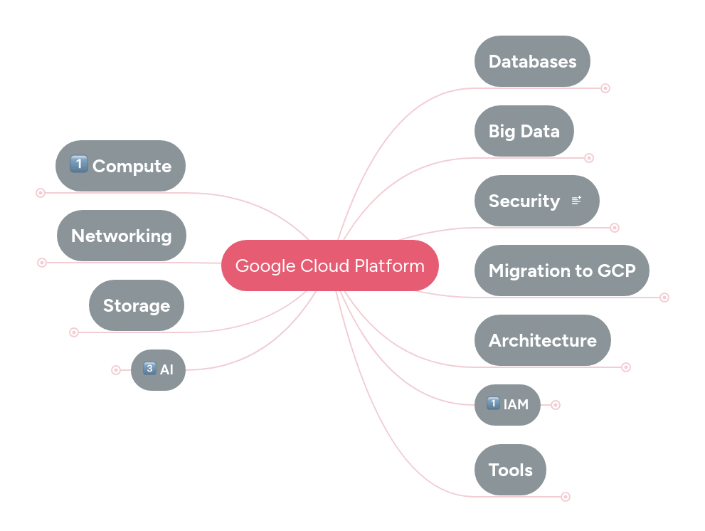 Google Cloud Platform | MindMeister Mind map