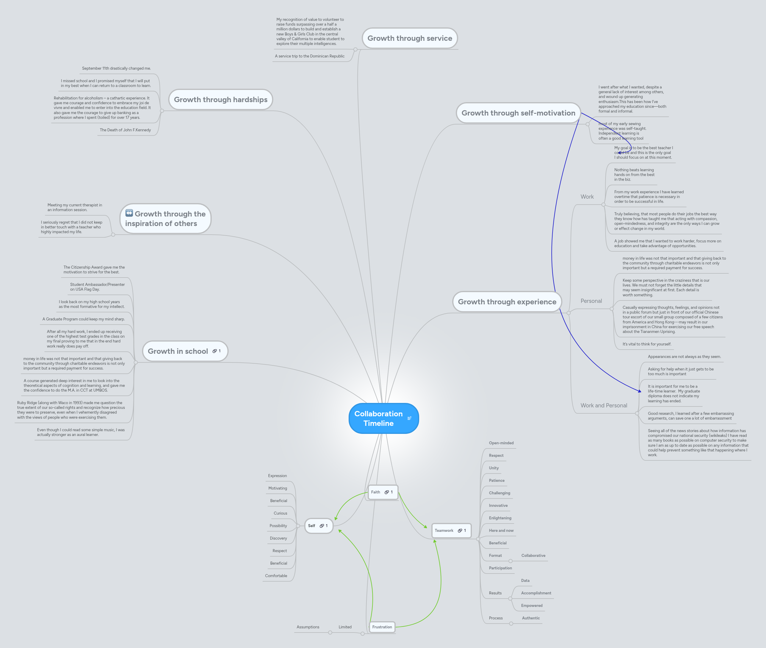 Collaboration Timeline | MindMeister Mind Map