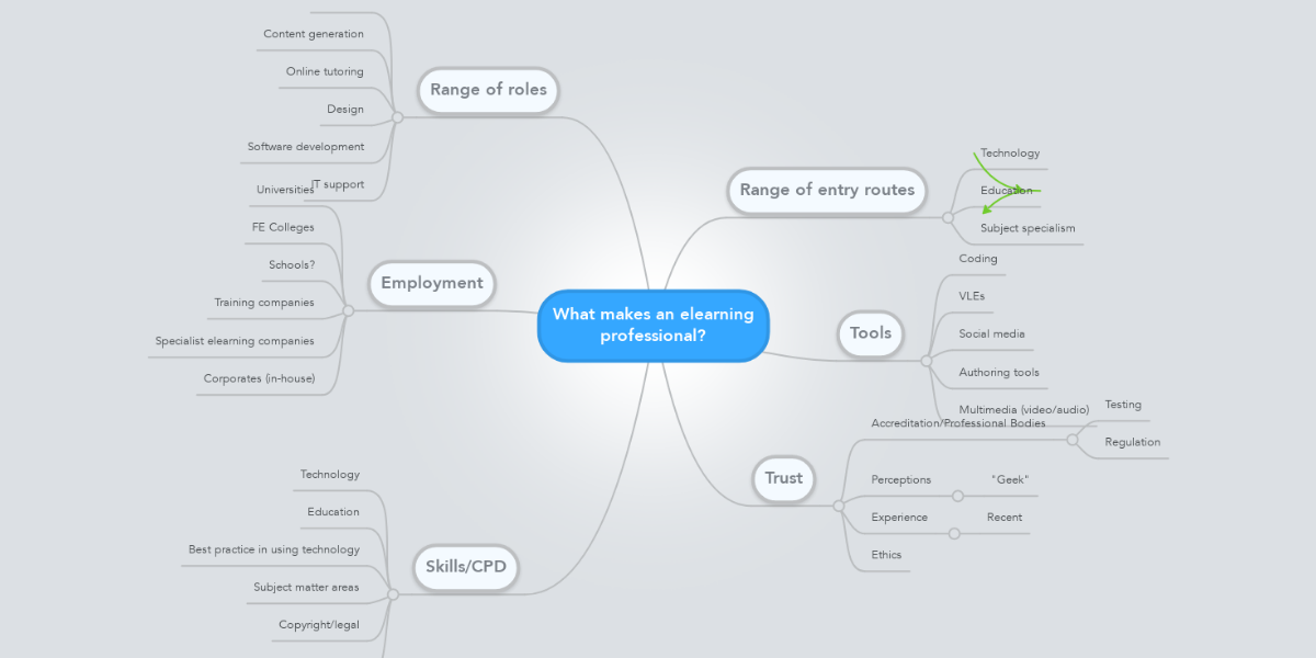 What makes an elearning professional? | MindMeister Mind Map