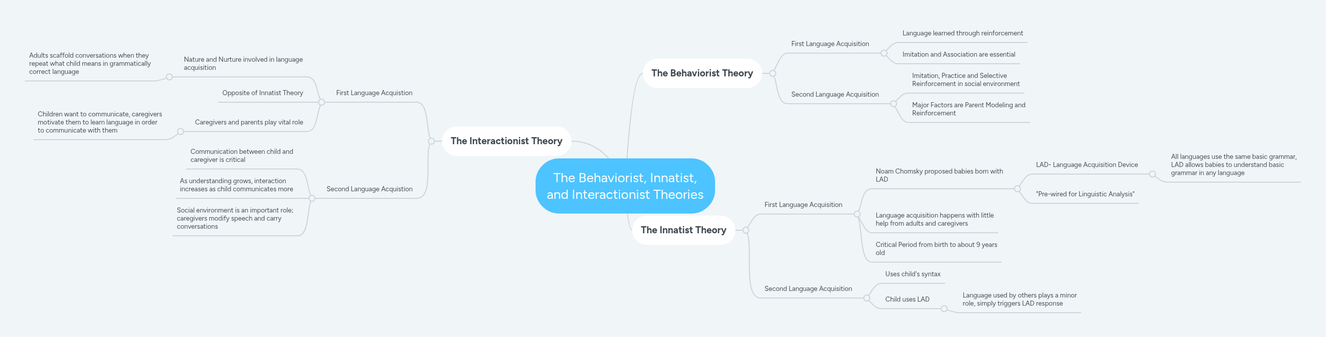 The Behaviorist, Innatist, and Interactionist The... | MindMeister Mind map