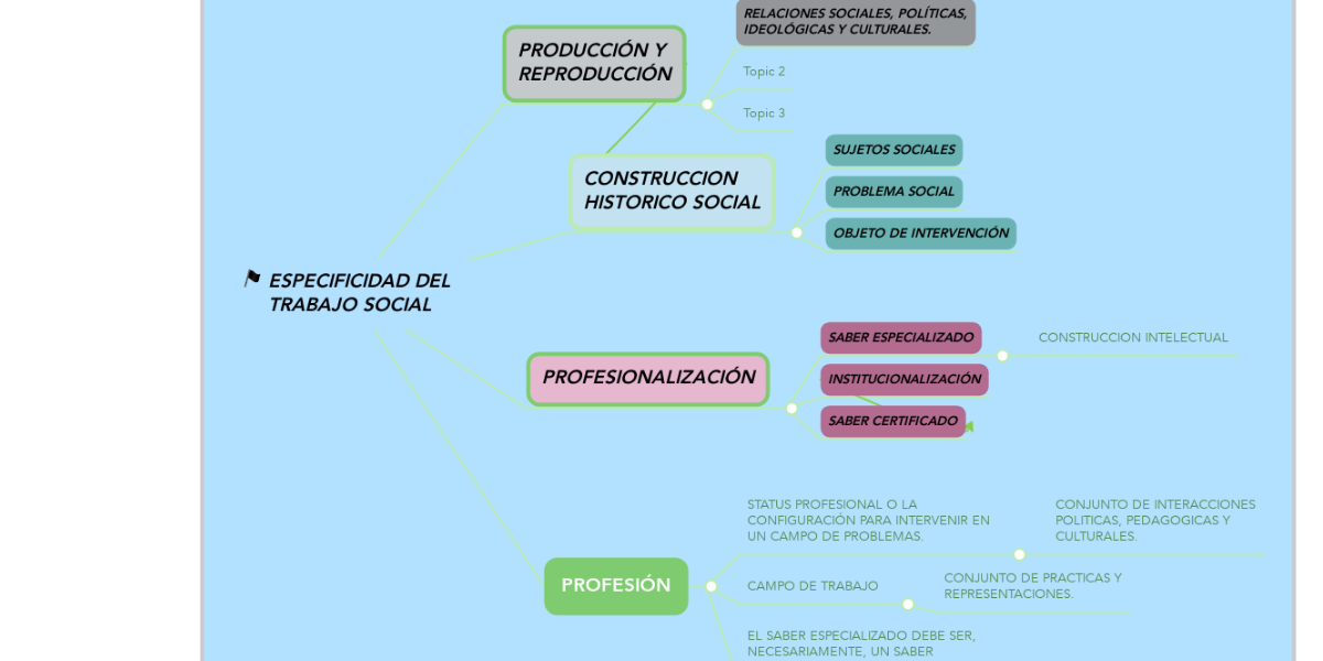 ESPECIFICIDAD DEL TRABAJO SOCIAL | MindMeister Mapa Mental