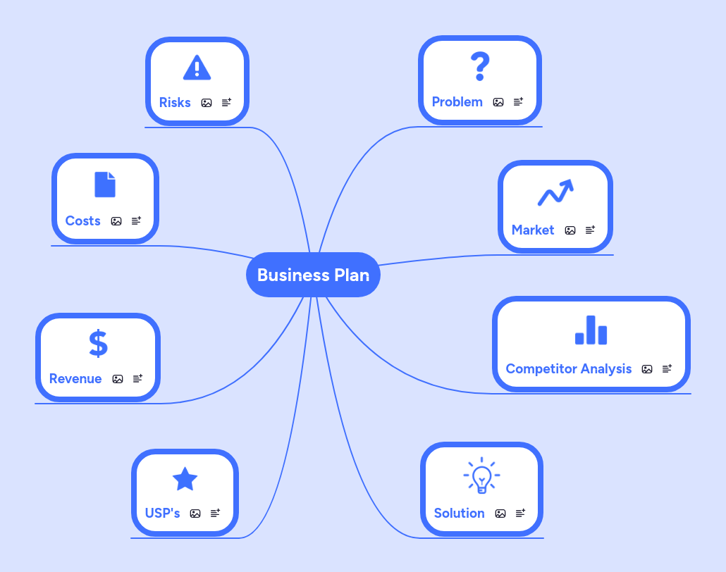 Business Plan | MindMeister Mind map