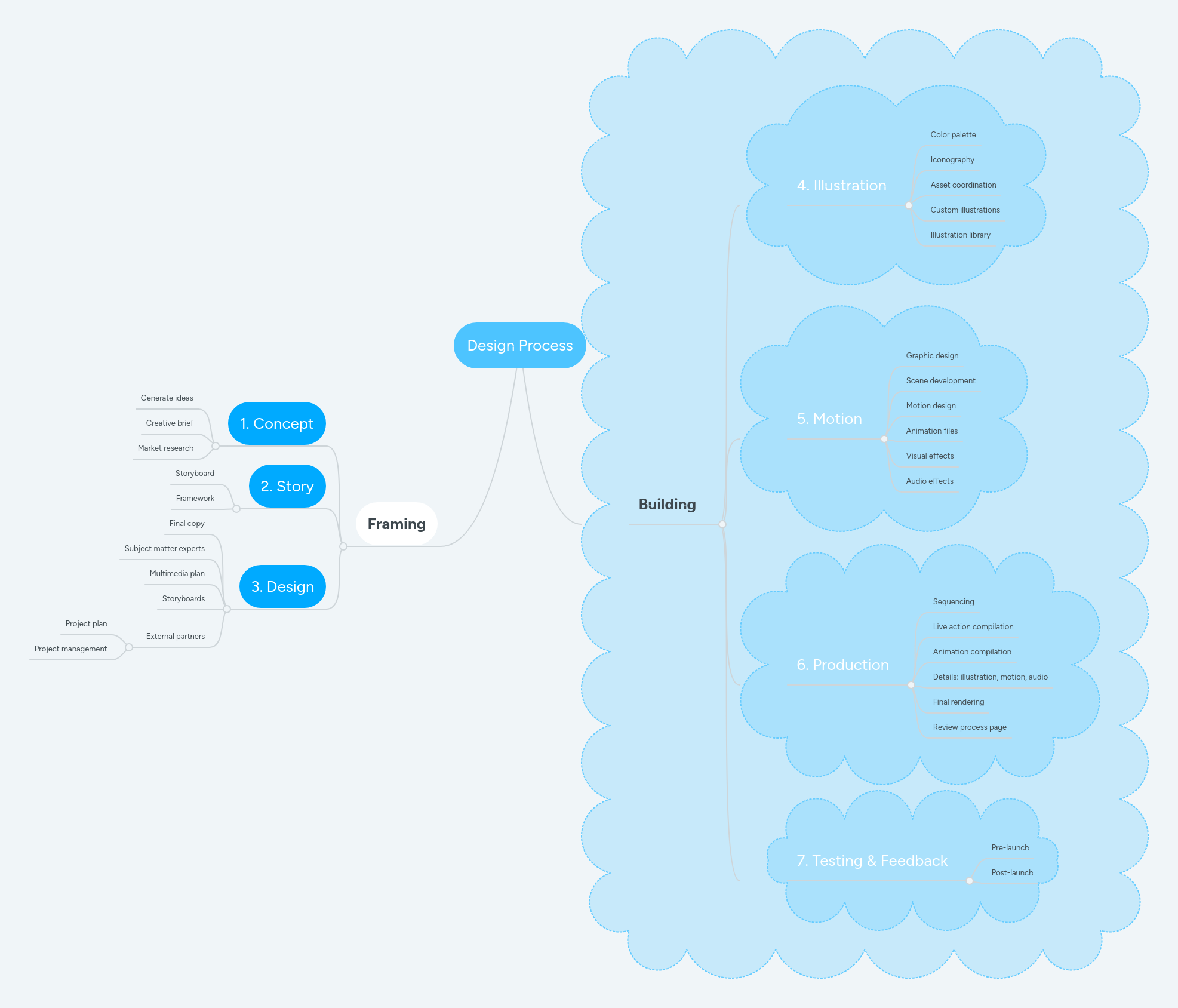 Design Process | MindMeister Mind map