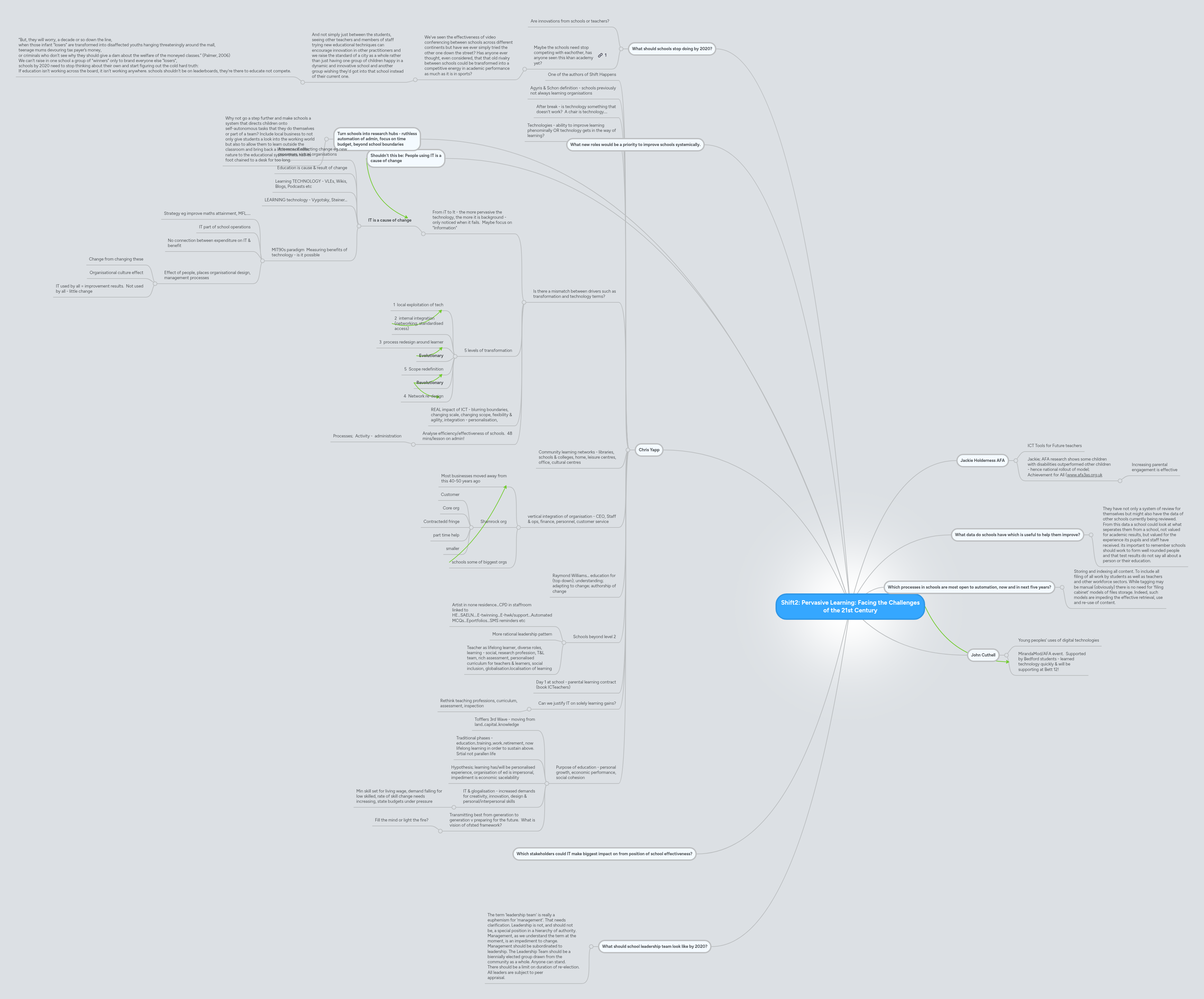 Shift2: Pervasive Learning: Facing the Challenges... | MindMeister Mind map