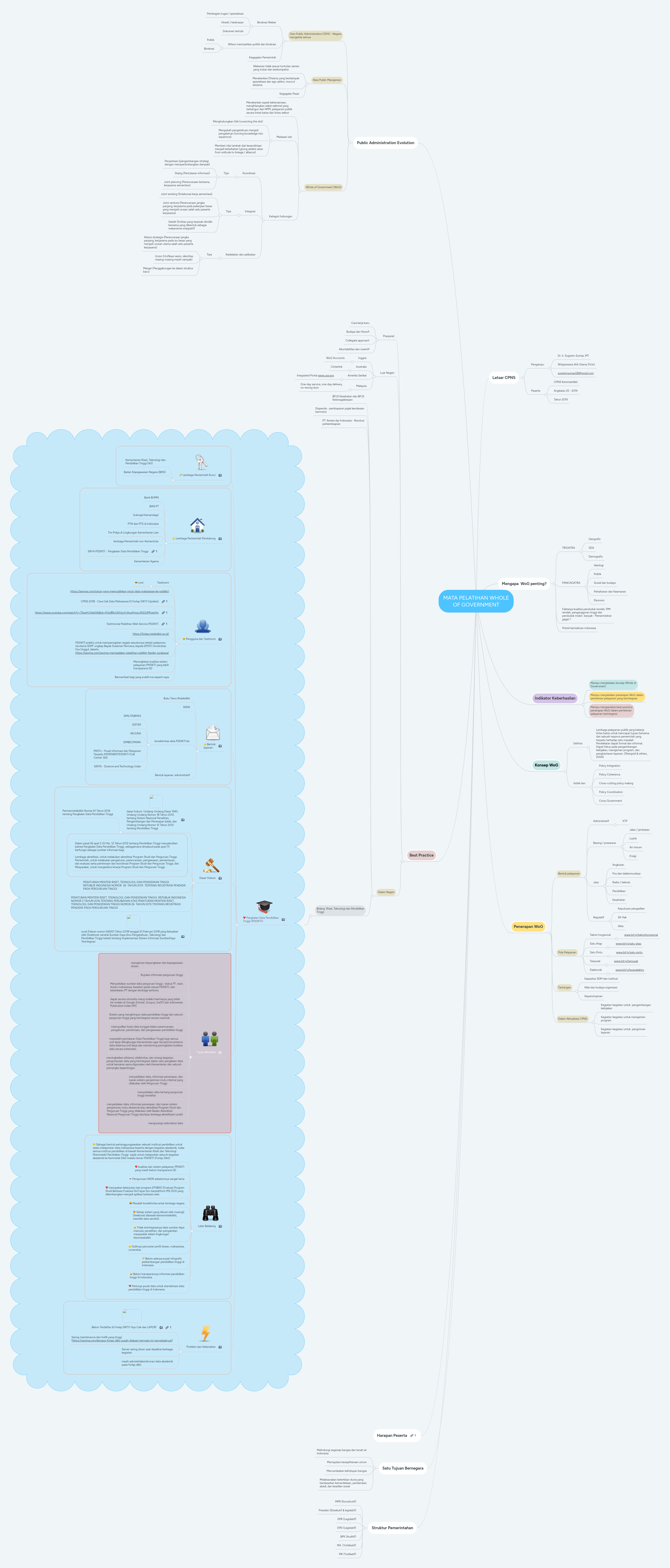 MATA PELATIHAN WHOLE OF GOVERNMENT | MindMeister Mind map