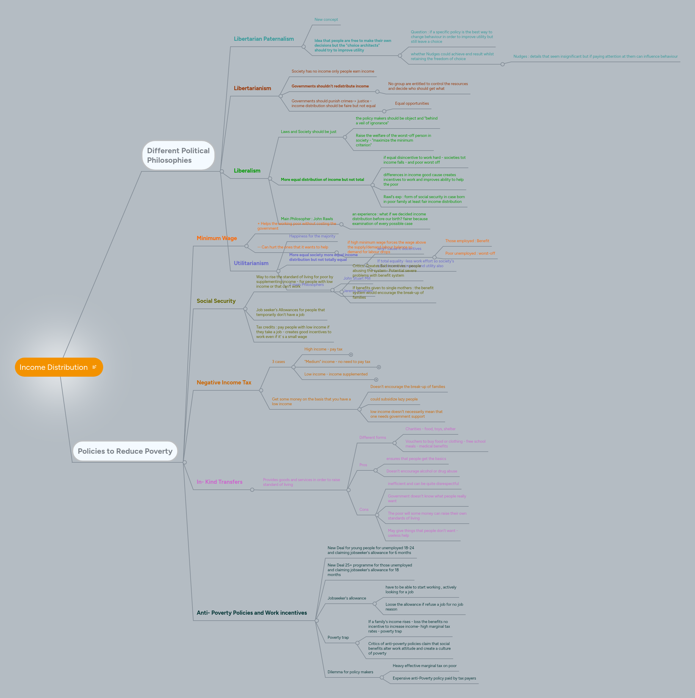 Income Distribution | MindMeister Mind Map