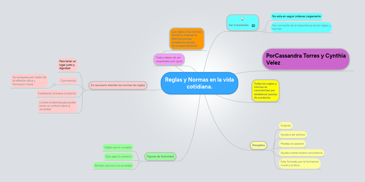 Reglas y Normas en la vida cotidiana. MindMeister Mind Map